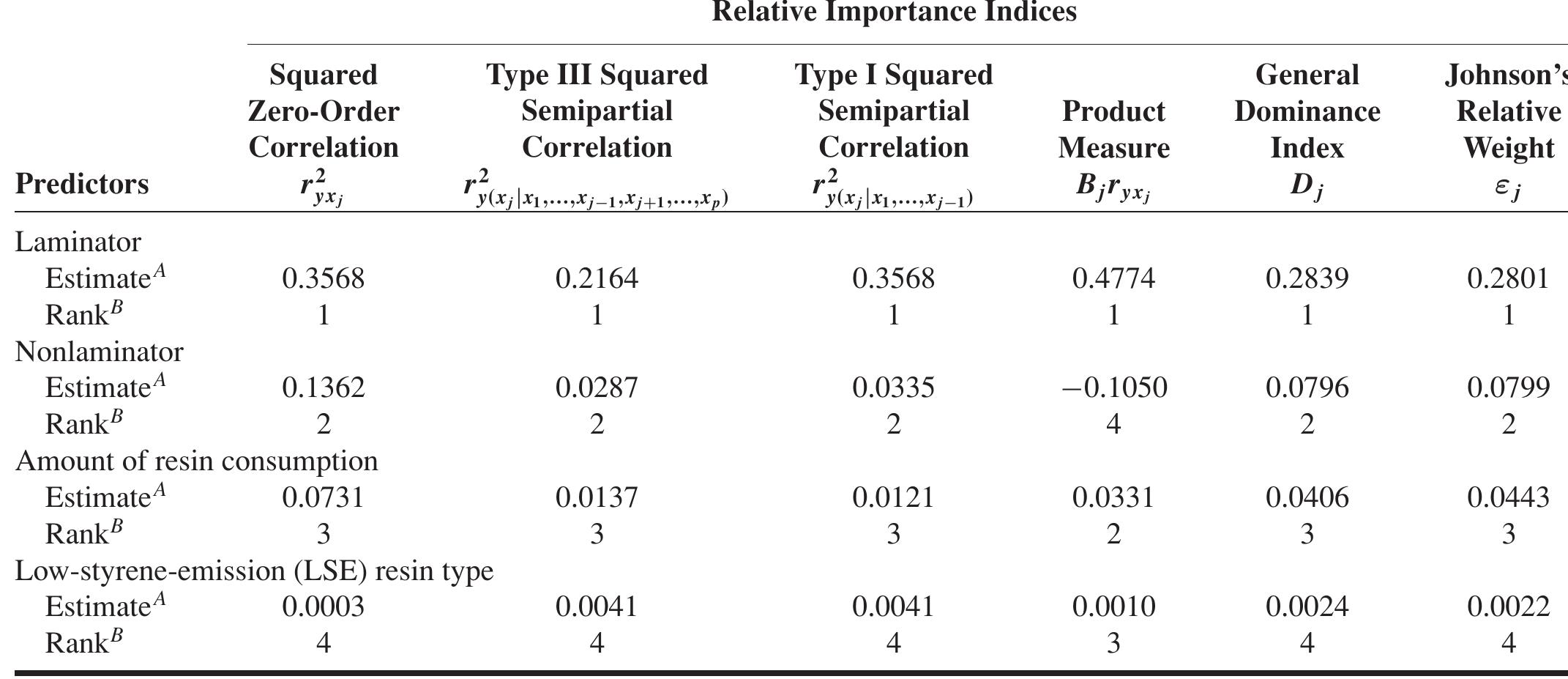 Note: Example 1, Styrene exposure level as the outcome variable, n = 214. AThe value of the relative importance index estimated from the original data set.  ® The rank is determined by comparing the estimated relative importance values. The rank of | indicates the most important predictor, the rank of 2 indicates the second most important predictor, etc.  TABLE I. Measures of Relative Importance for Example 1 