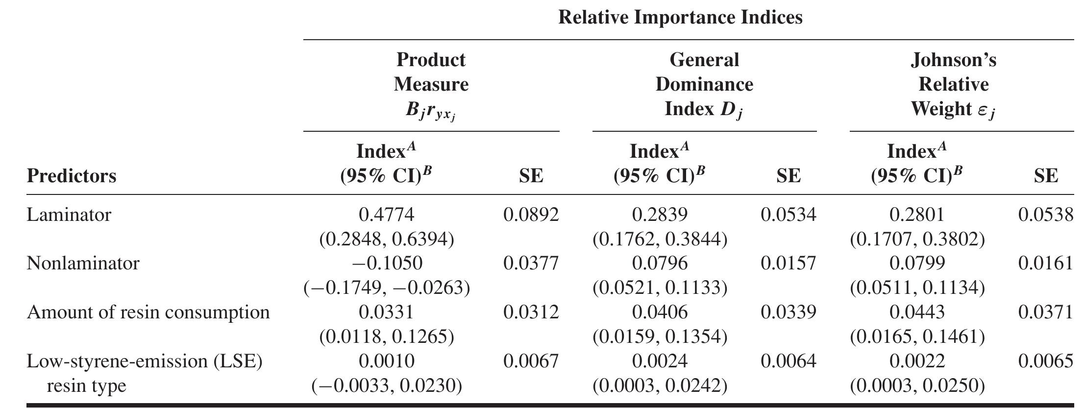 Note: Example 1, 1500 bootstrap replications. AThe single value above the 95% Cl is the value of the relative importance index estimated from the original data set 8 The 95% bootstrap confidence interval for the corresponding relative importance index.  TABLE Il. Bootstrap Standard Errors (SE) and 95% Confidence Intervals (Cl) for Three Relative Importance Indices Used in Example 1 