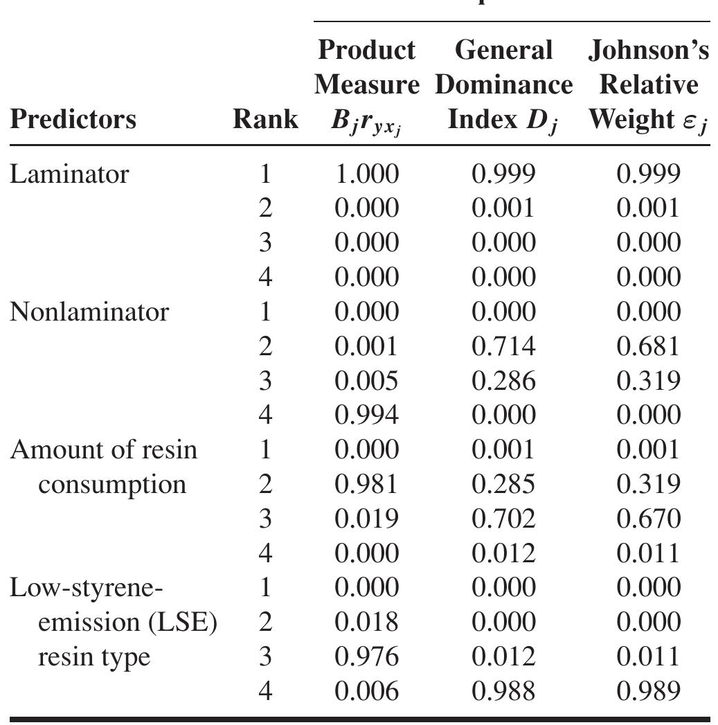 Notes: Example 1, 1500 bootstrap replications. The rank of | indicates the most important predictor, the rank of 2 indicates the second most important predictor, etc. 