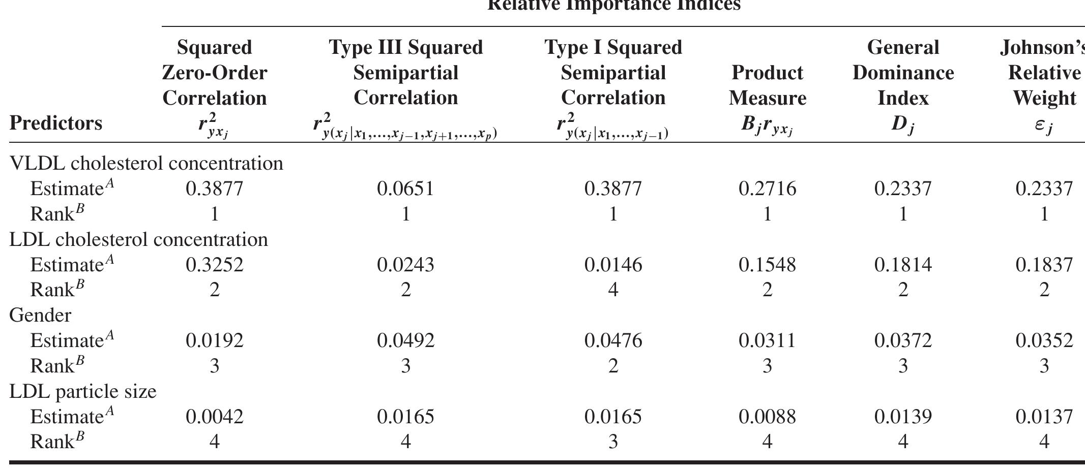 Note: Example 2, aortic cholesterol concentration as the outcome variable (n = 153). AThe value of the relative importance index estimated from the original data set.  ® The rank is determined by comparing the estimated relative importance values. The rank of | indicates the most important predictor, the rank of 2 indicates the second most important predictor, etc.  TABLE IV. Measures of Relative Importance for Example 2 