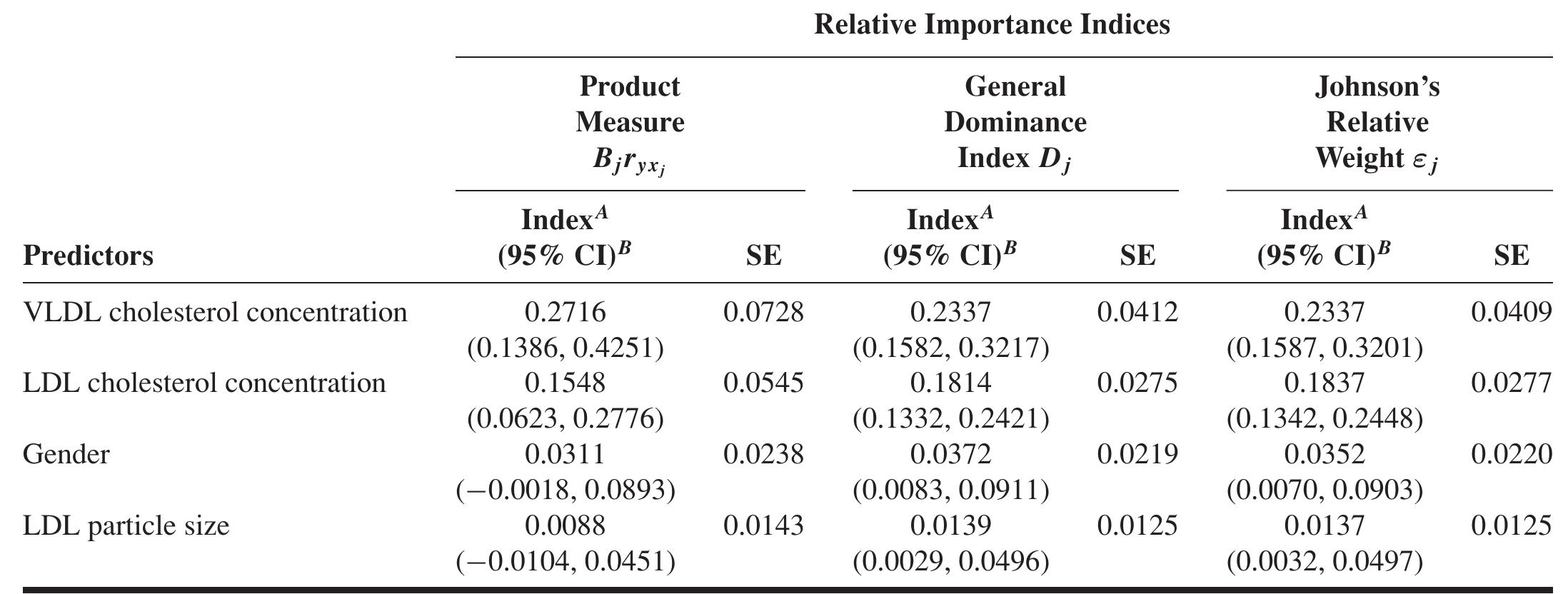 Note: Example 2, 1500 bootstrap replications. AThe single value above the 95% Cl is the value of the relative importance index estimated from the original data set ® The 95% bootstrap confidence interval for the corresponding relative importance index.  TABLE V. Bootstrap Standard Errors (SE) and 95% Confidence Intervals (Cl) for Three Relative Importance Indices Used in Example 2 