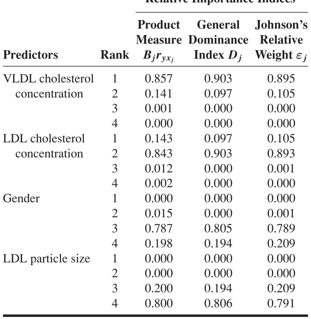 Notes: Example 2, 1500 bootstrap replications. The rank of | indicates the most important predictor, the rank of 2 indicates the second most important predictor, etc.  TABLE VI. Bootstrap Relative Frequency Distribu- tion for Predictor Rankings Based on Three Impor- tance Indices Used in Example 2 