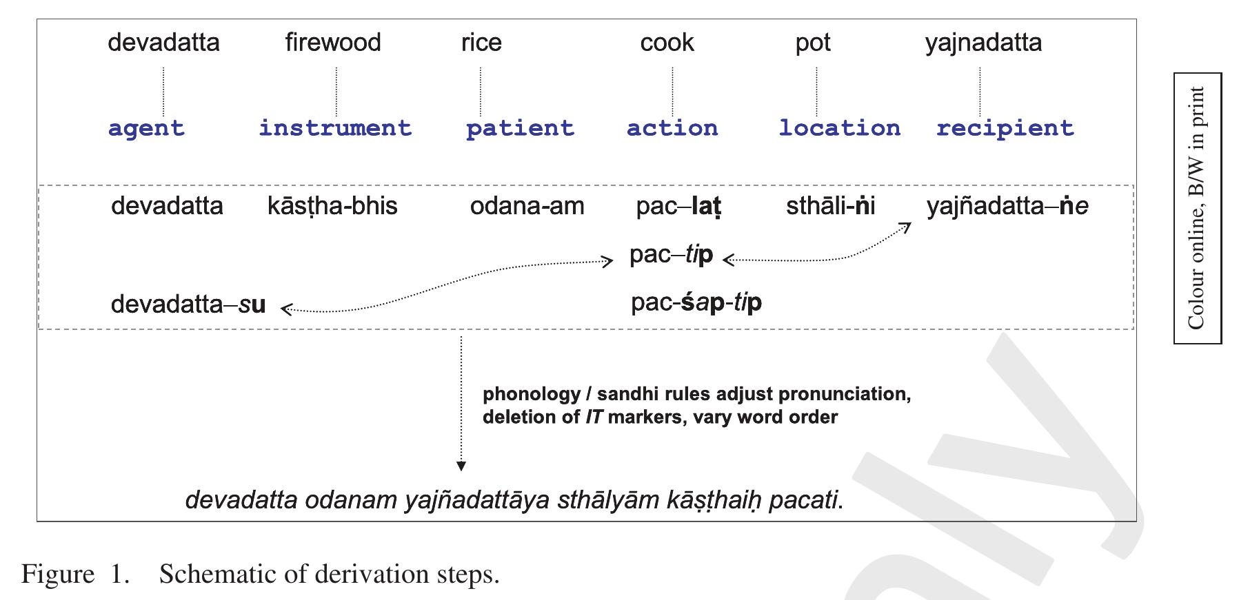 Panini’s Grammar and Modern Computation 