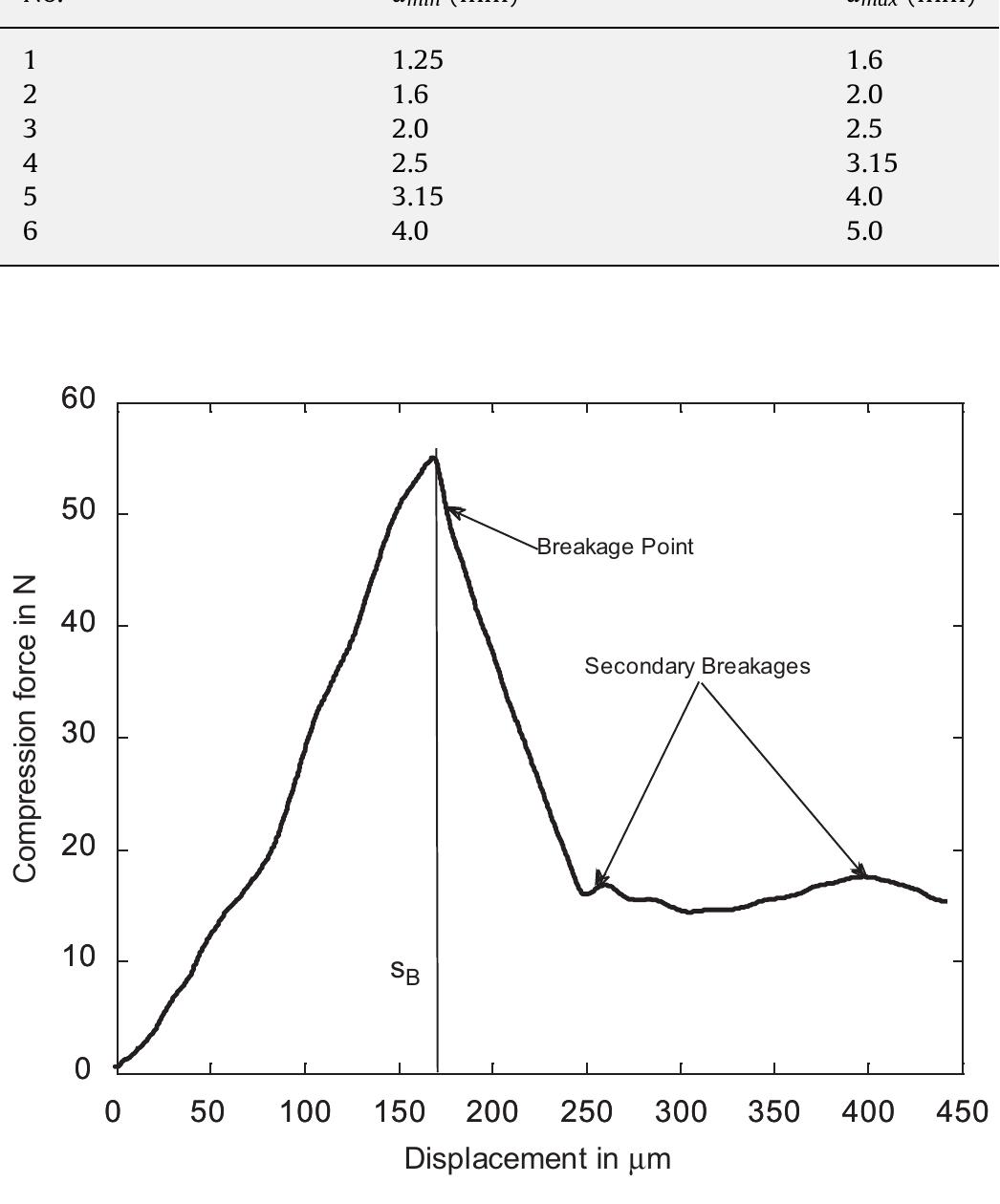 Particle Compression Test Typical compression force-displacement curve of single