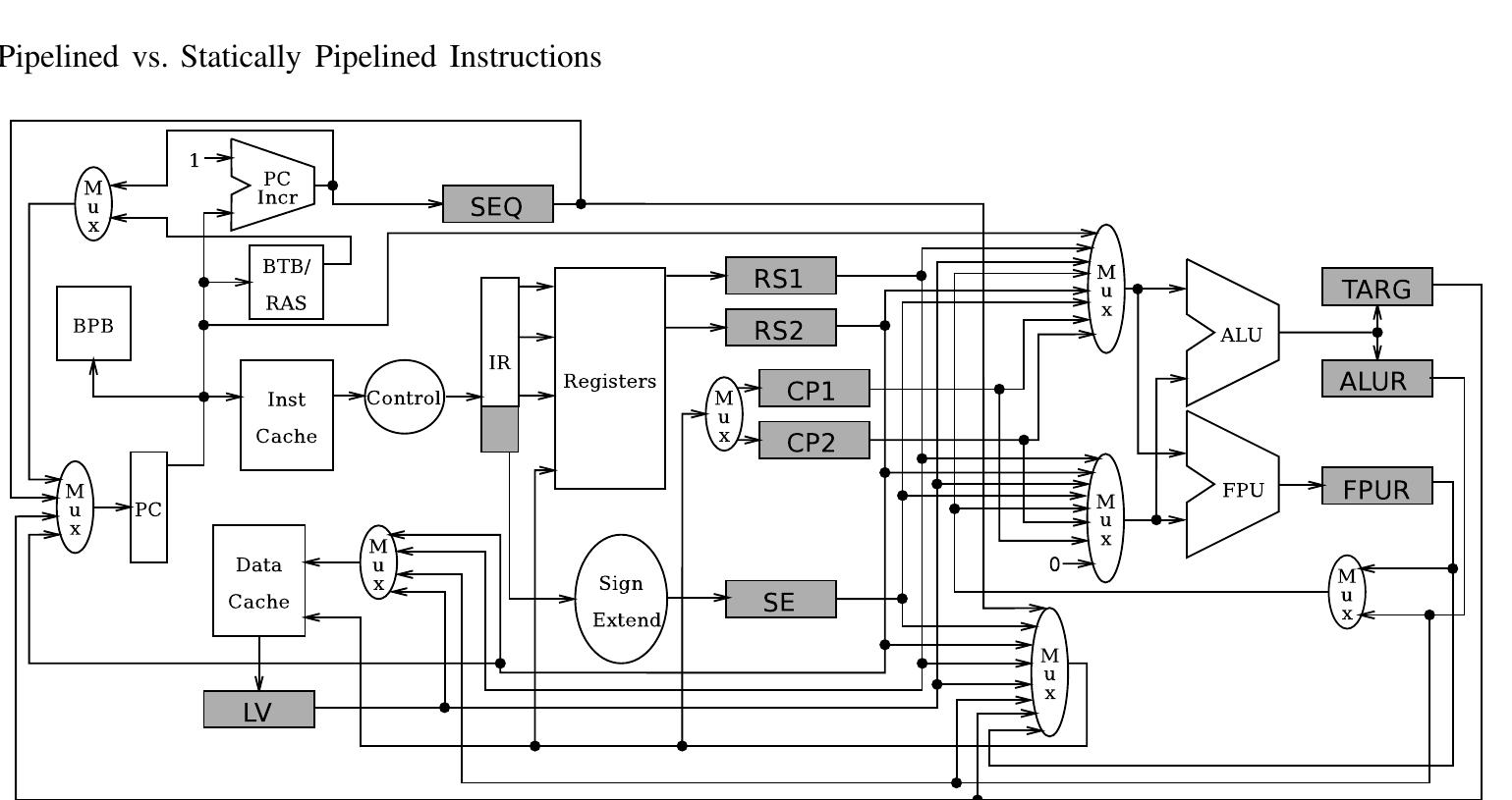 Static Pipe Line (PDF) An Overview of Static Pipelining