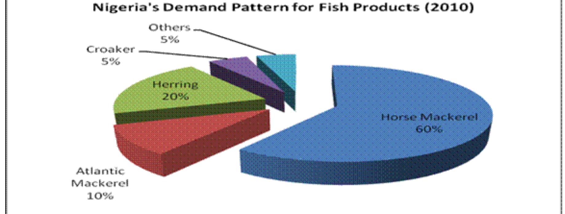 Fish Demand Figure 1 - from FISHERY PRODUCTION AND ECONOMIC GROWTH IN