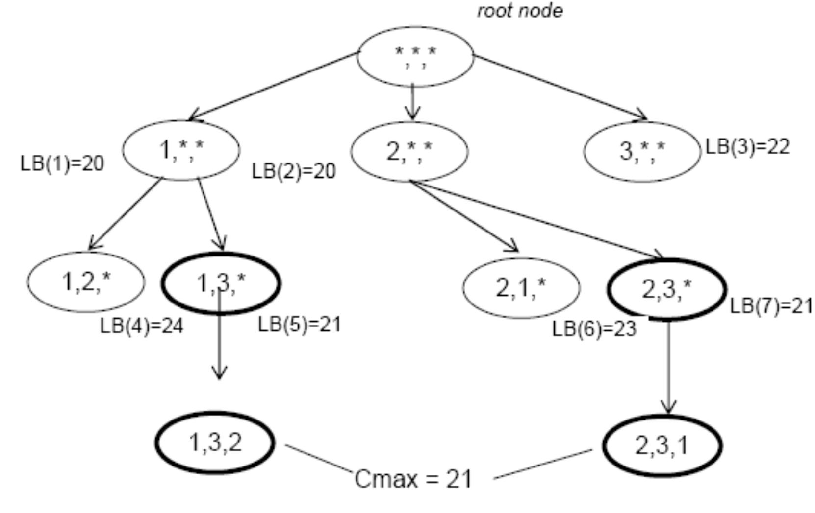 Boundary Tree The complete branch and bound tree with an optimal solution.