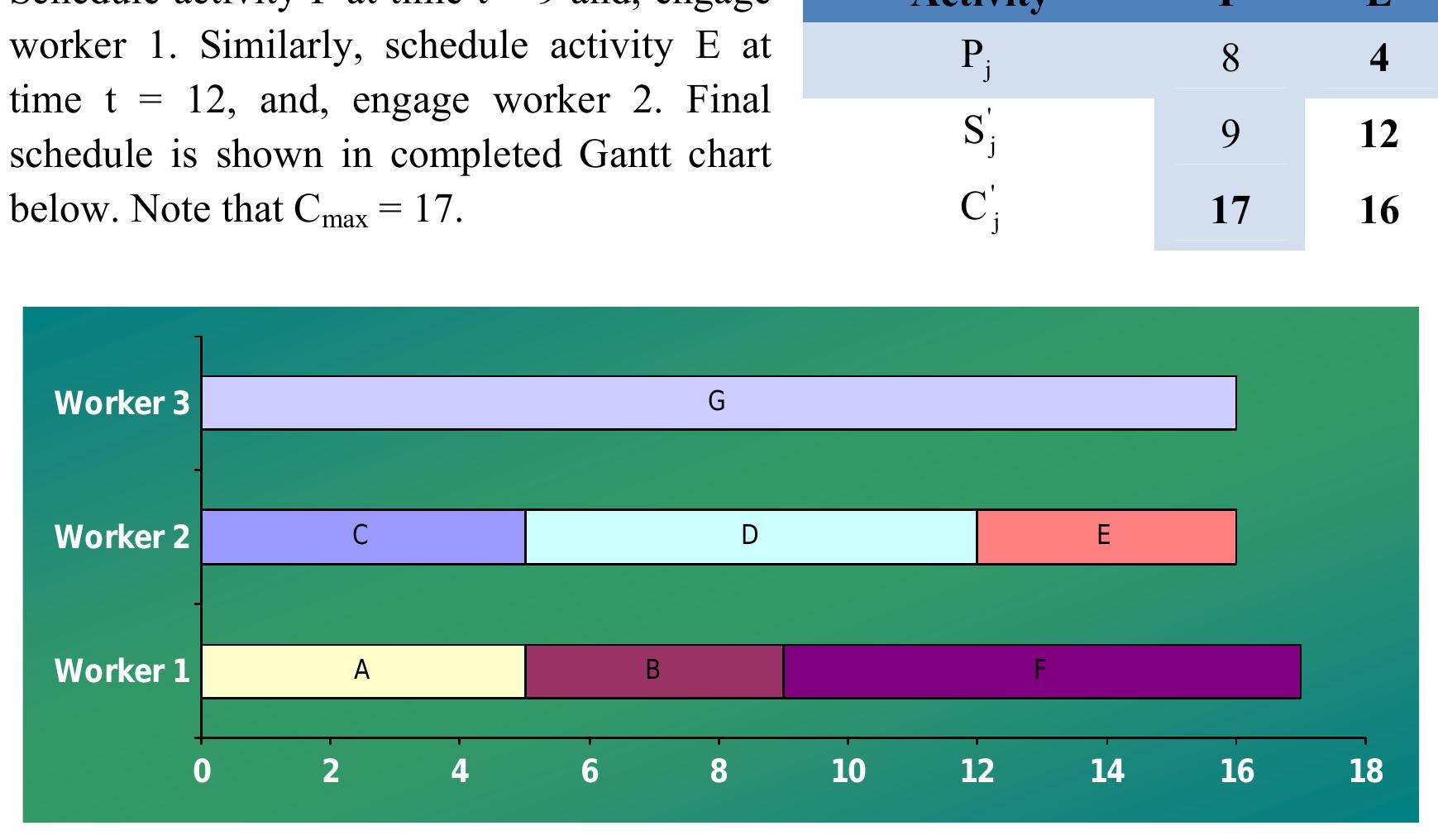 Complate Project 17 gantt chart for complete project schedule three workers