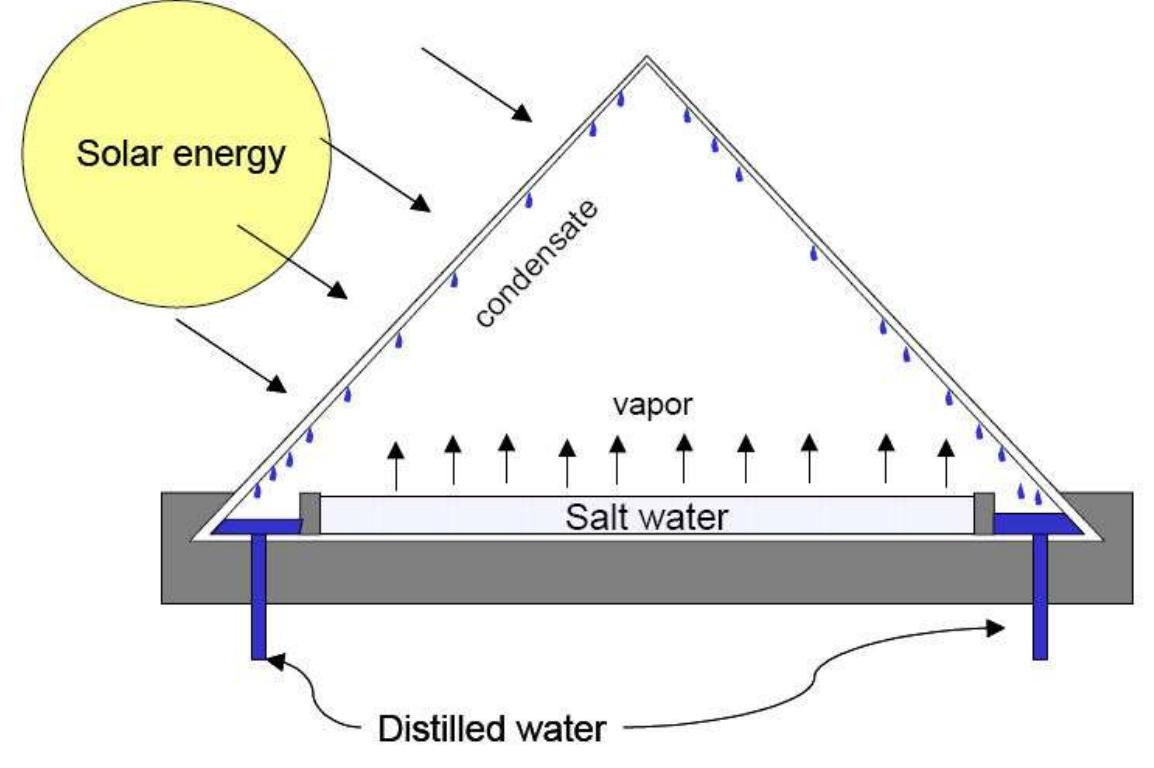 The basic design of a solar distillation unit [66].