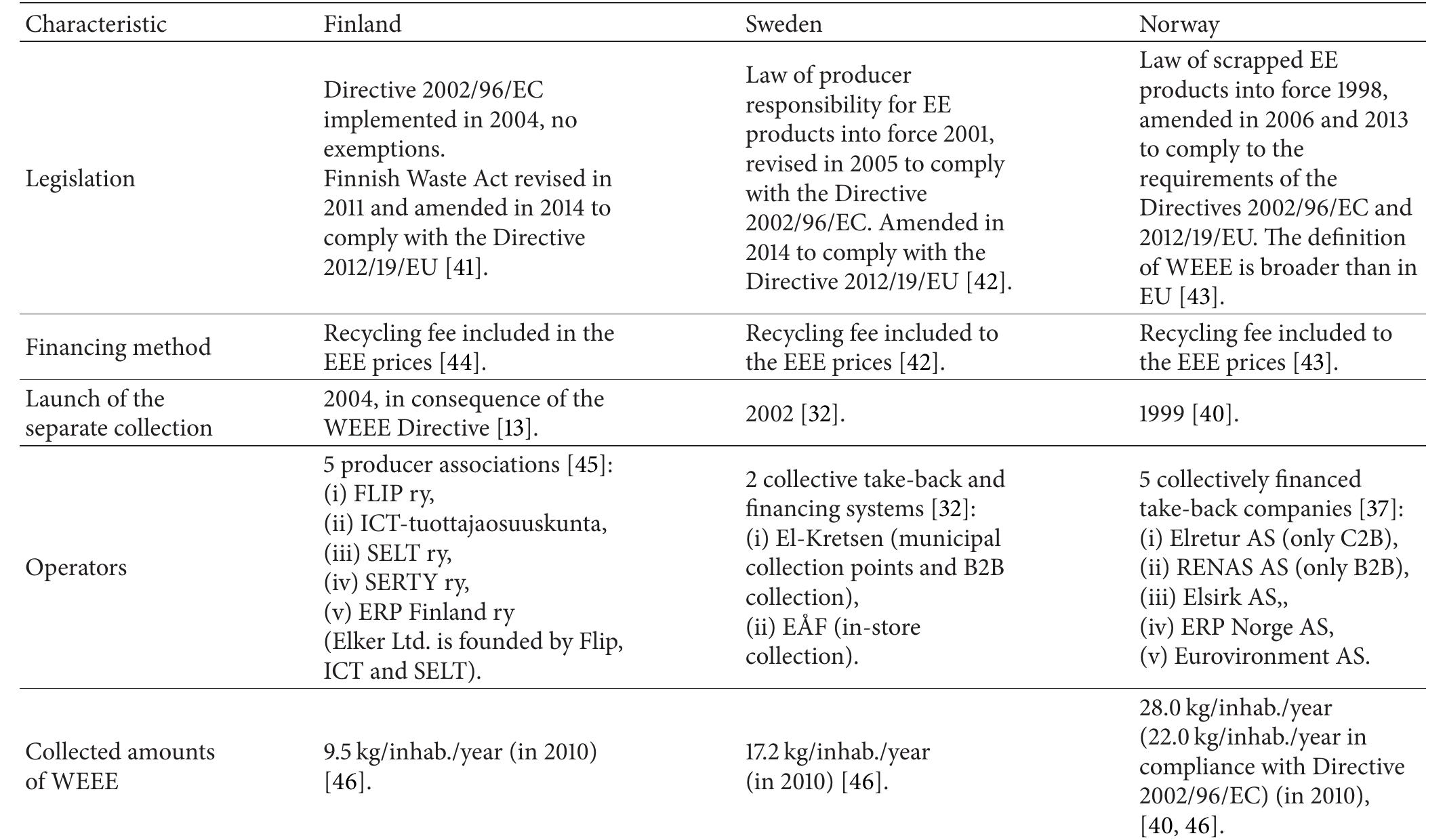 (PDF) Overview of the WEEE Directive and Its Implementation in the ...