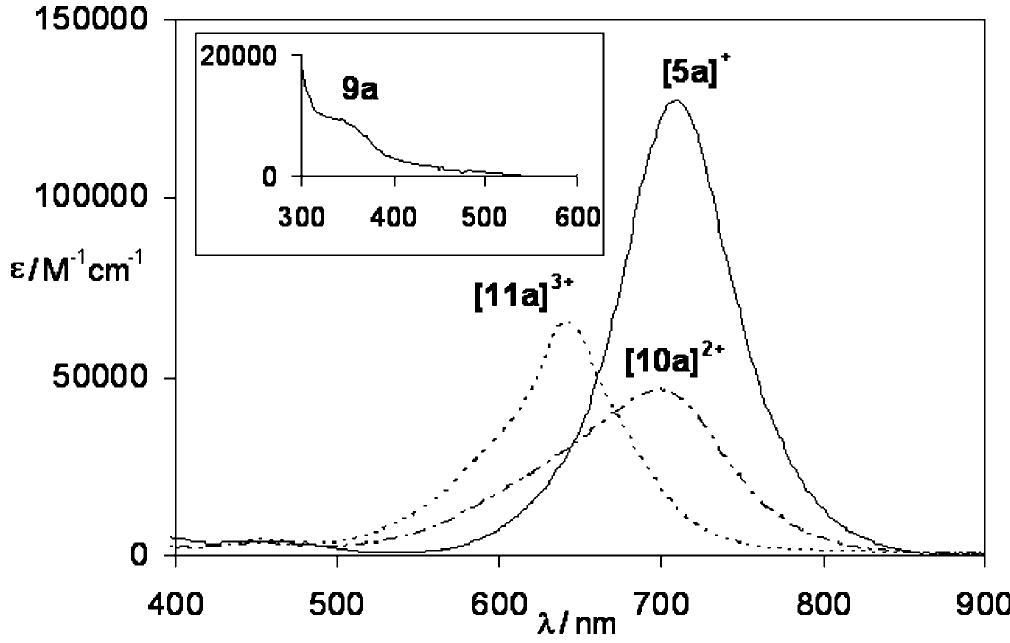 Electronic absorption spectra of [5a][bf4] (—), [10a][bfa]2