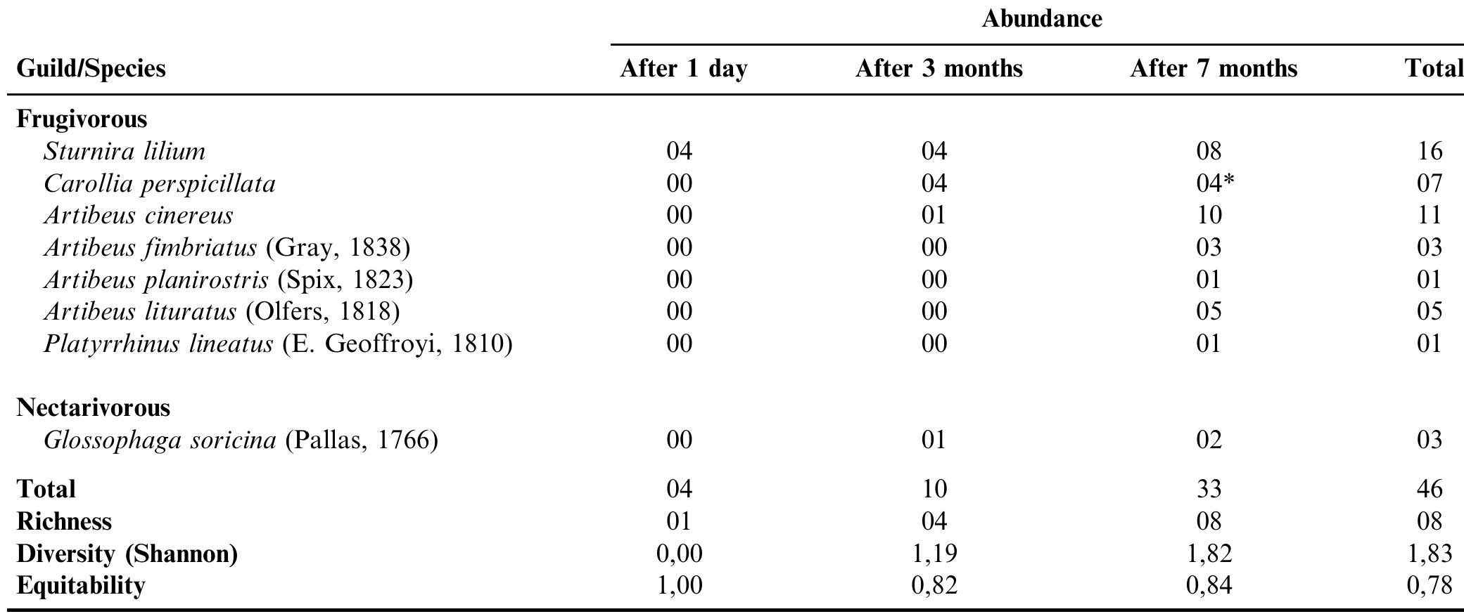 *Recaptured specimen  Table 1. Bat assemblages captured after one day, three and seven months of a fire that happened in a forest gallery of Distrito Federal - Brazil. 