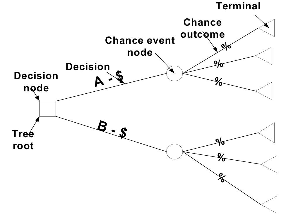 (PDF) Decision Tree Module Within Decision Support Simulation System