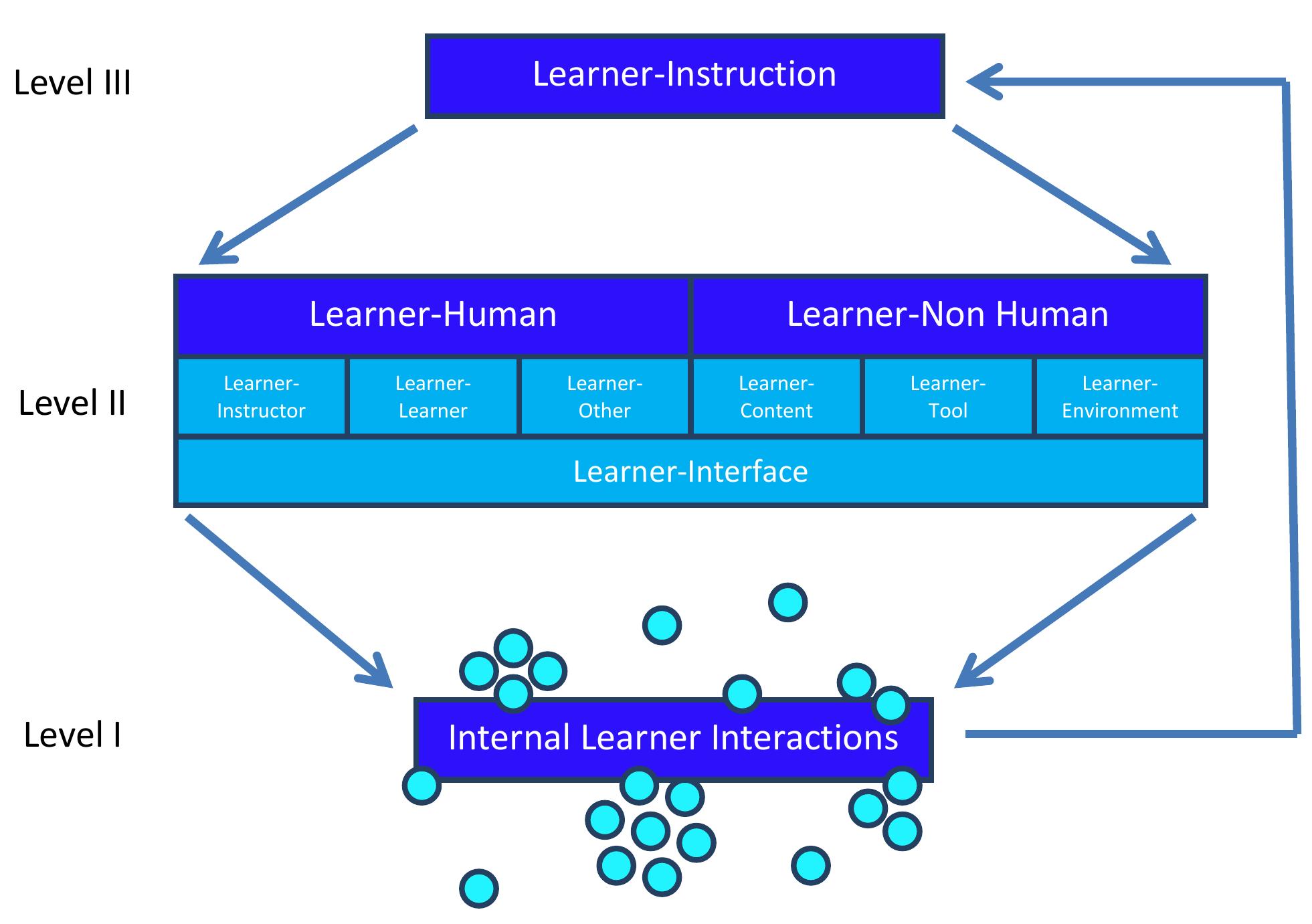 (PDF) Three Levels of Planned eLearning Interactions: A Framework for ...