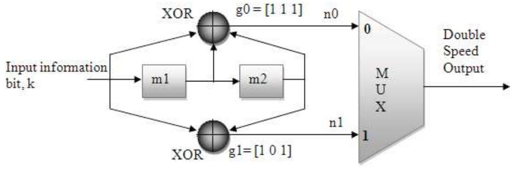 Figure 1 - from Implementation of convolutional encoder and