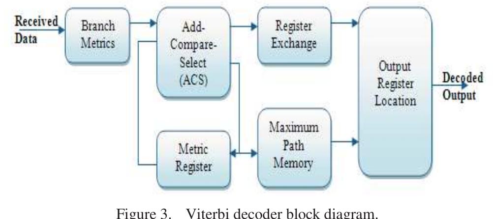 (PDF) Implementation of convolutional encoder and Viterbi decoder using ...