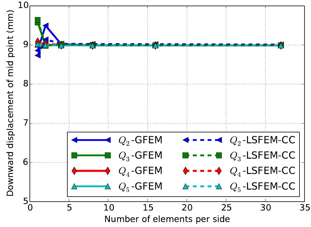Strain Block Examples 7: plane-strain block under body force: displacement of mid