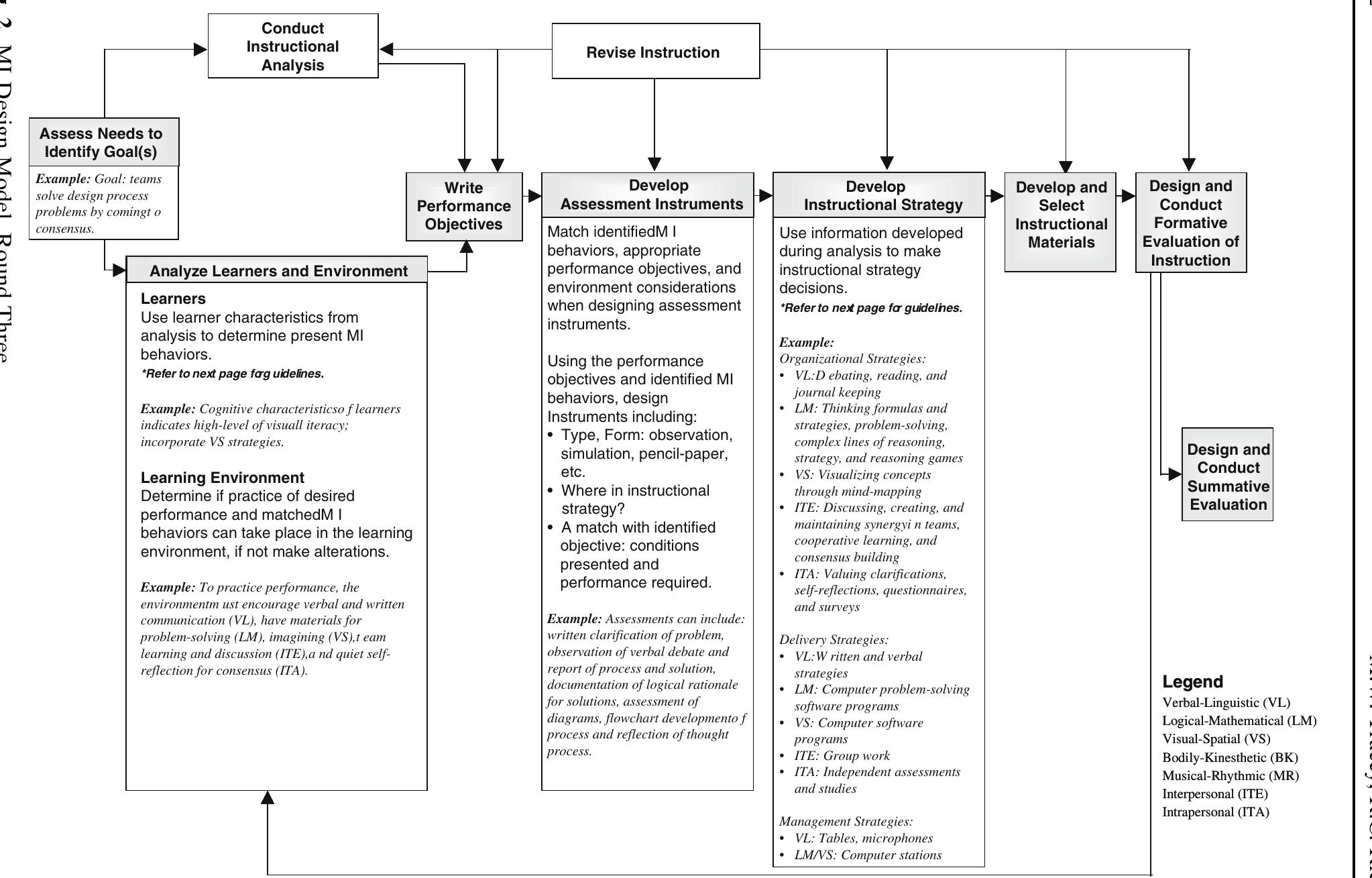 (PDF) The construction and validation of an instructional systems ...
