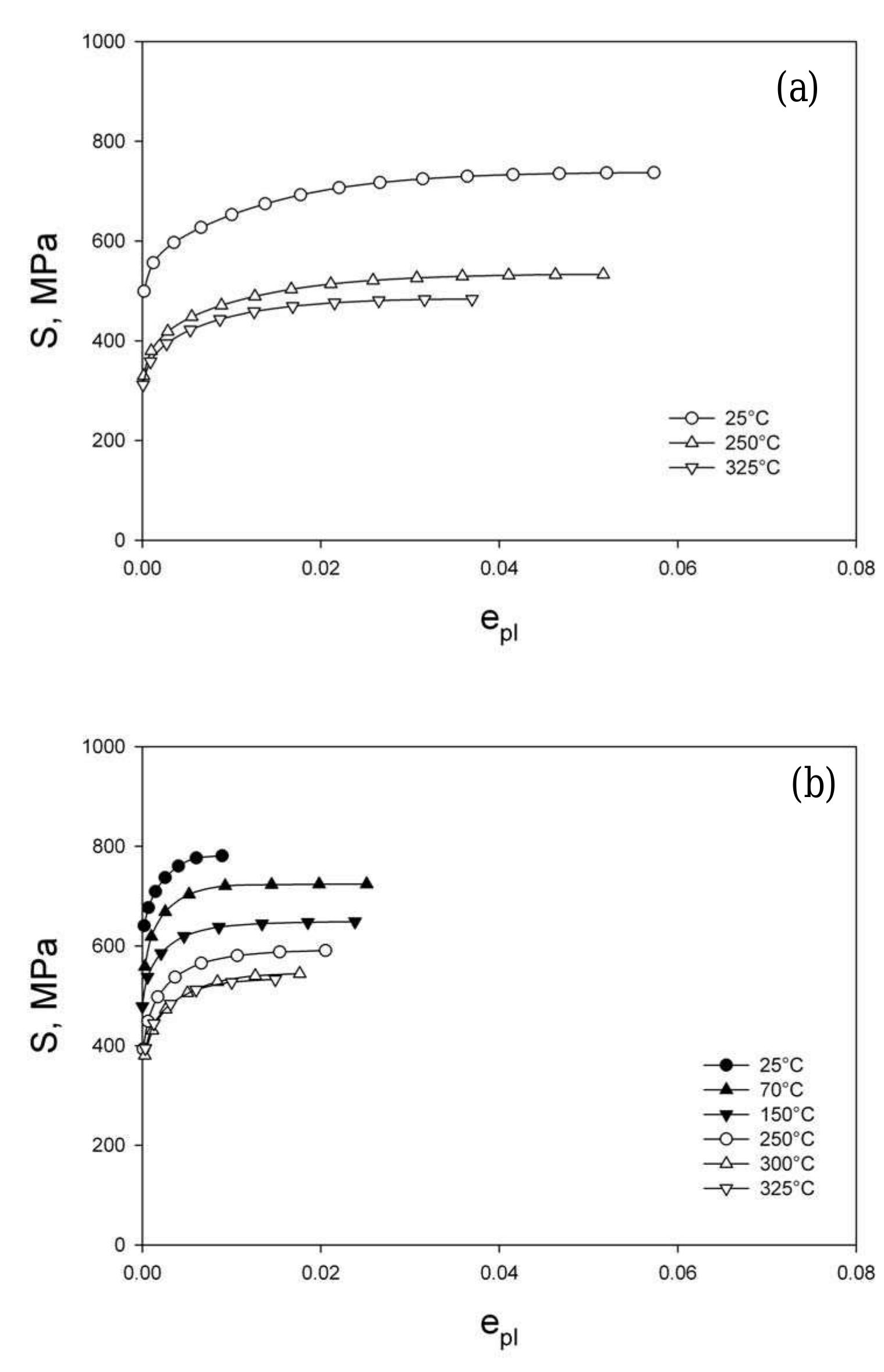 Engineering stress vs. plastic strain curves for zr-2.5nb