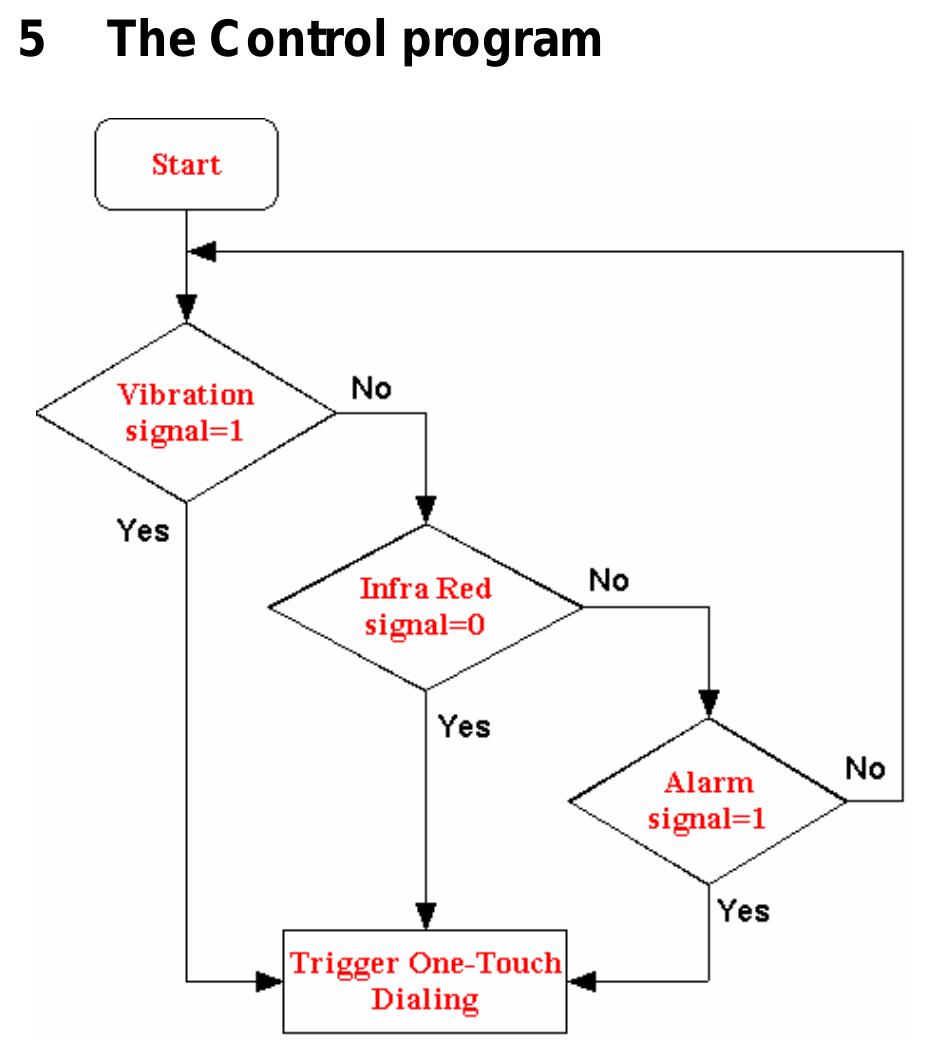 Control program structure and flowchart logic the method