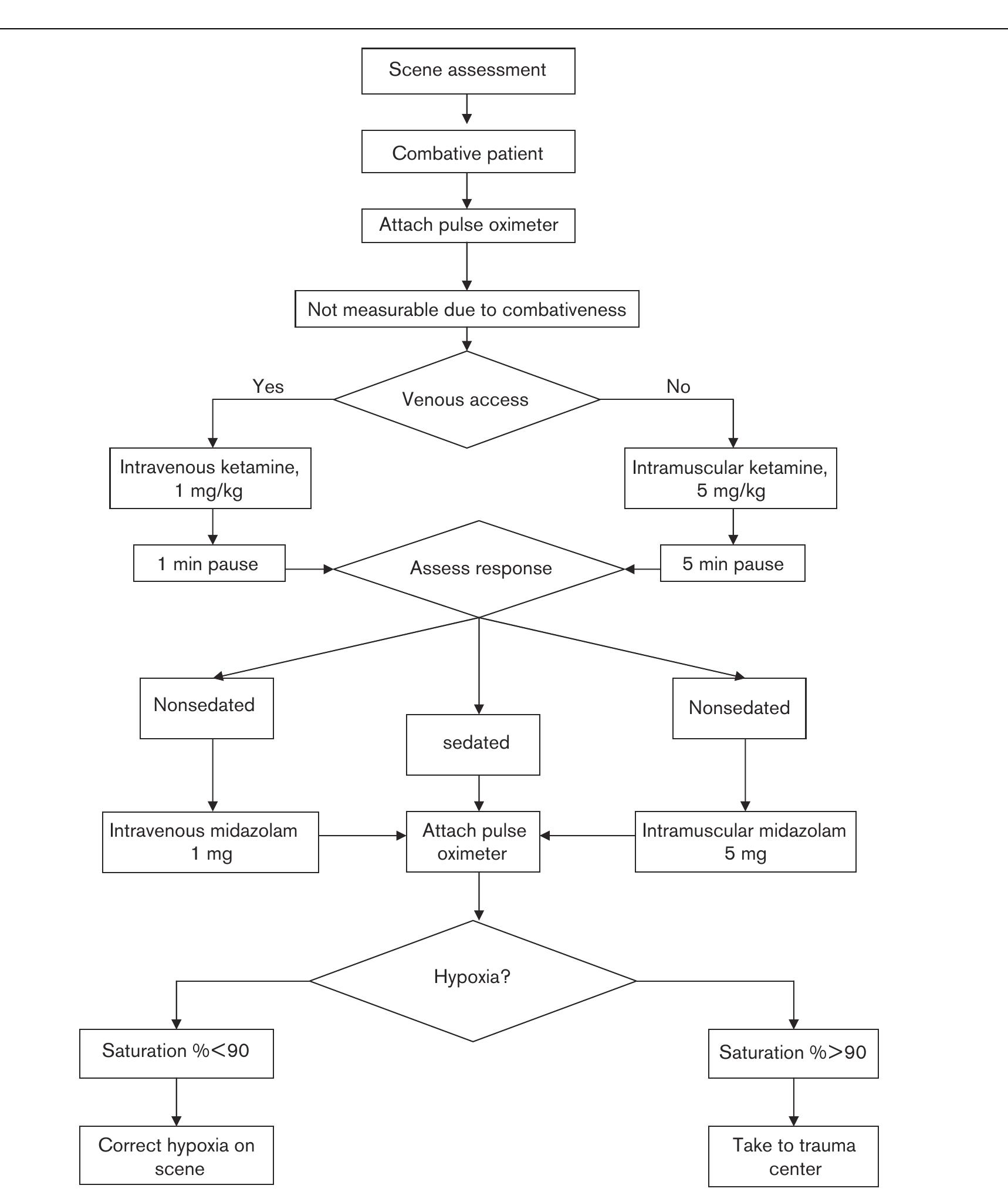 (PDF) The combative multitrauma patient: a protocol for prehospital ...