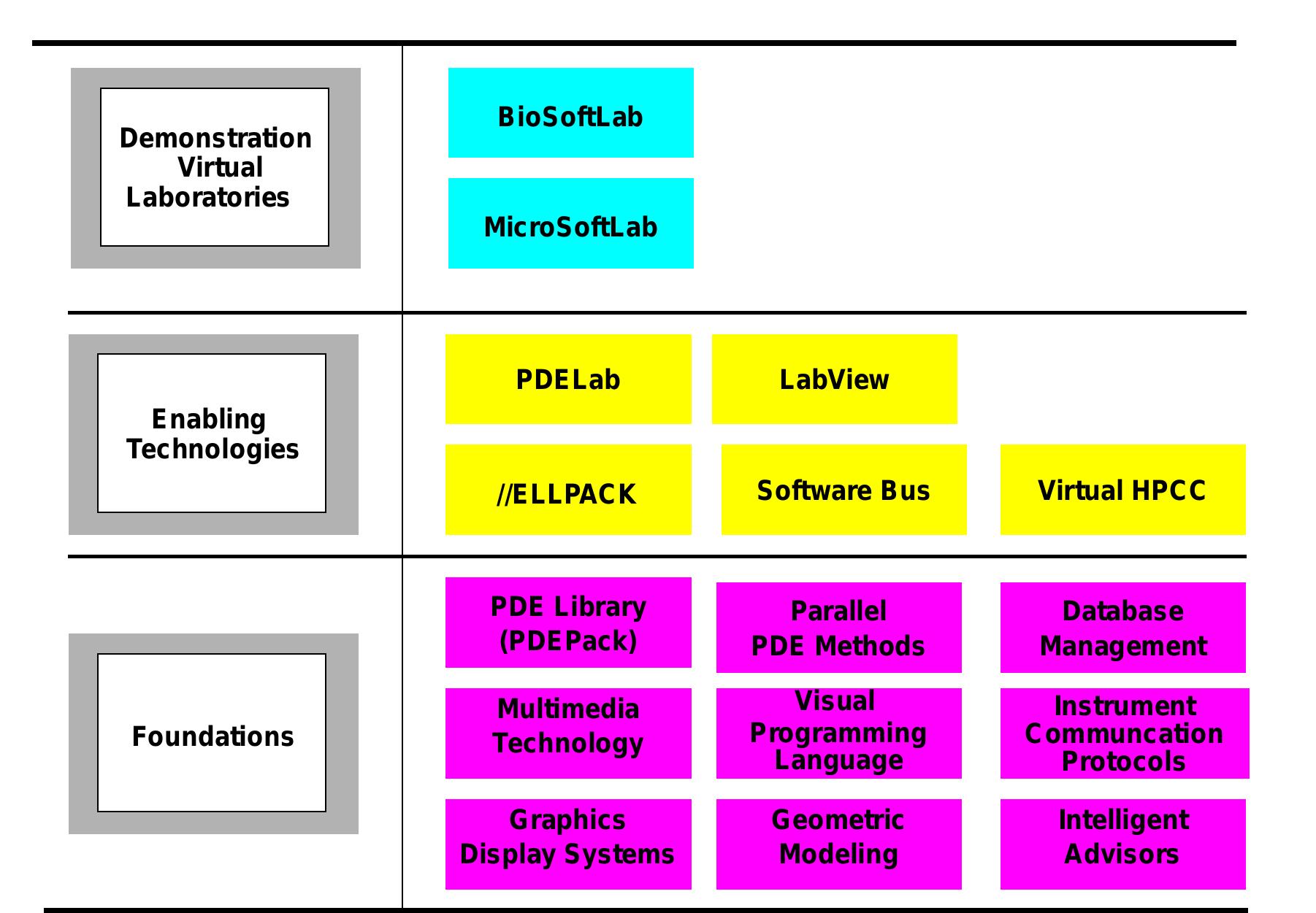 (PDF) SoftLab: A Virtual Laboratory Framework for Computational Science
