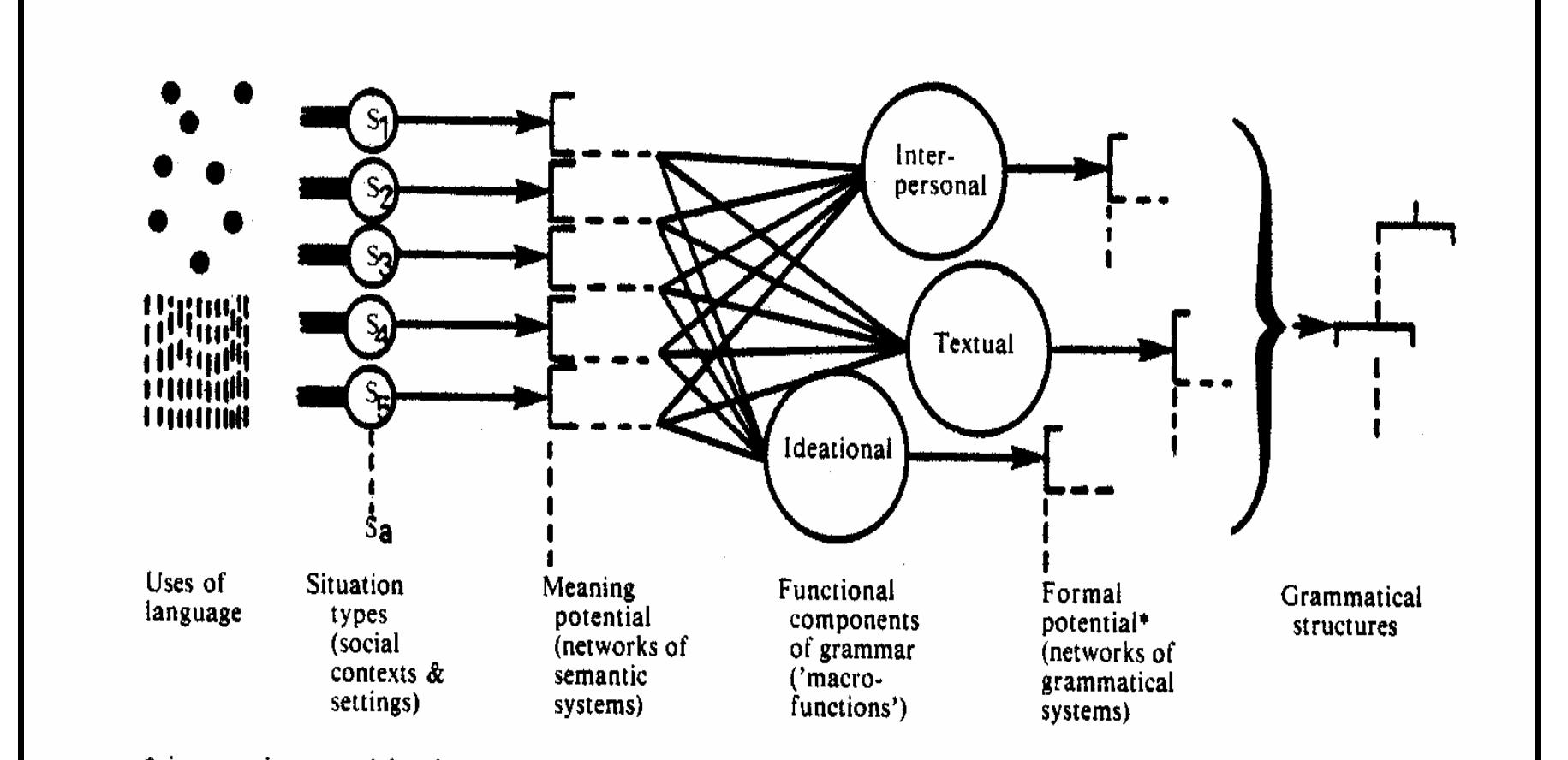 i.e. meaning potential at the grammatical level, in the
