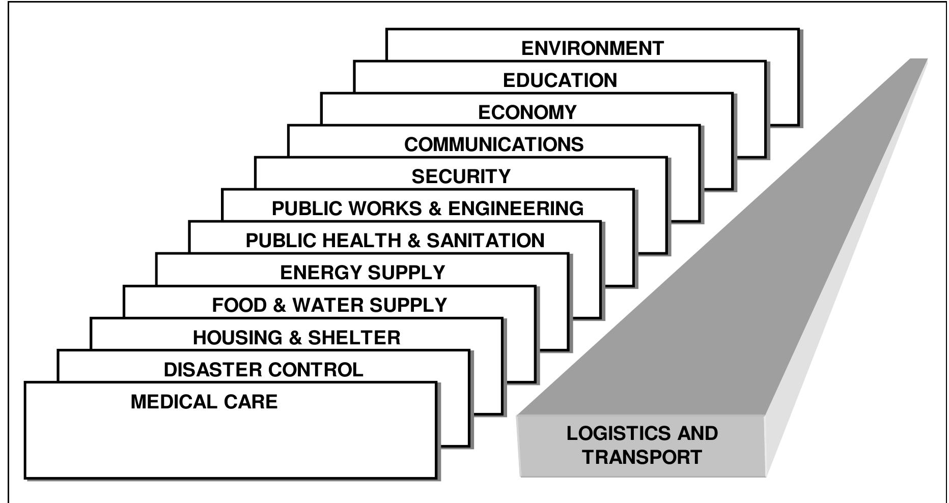 Figure 4 - Disasters and Disaster Management