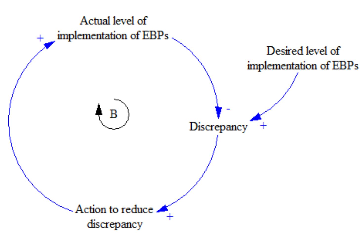 Example of a positive (reinforcing) feedback loop additional