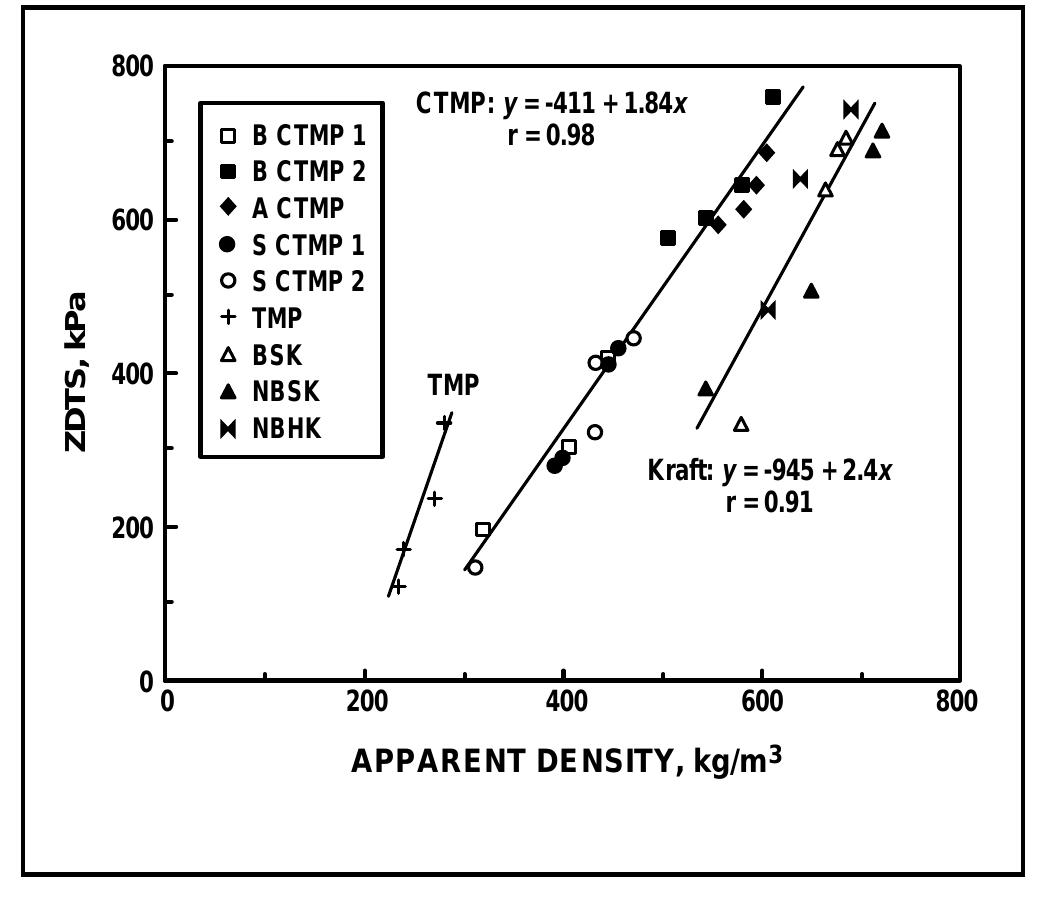 Figure 3 - from Measure of the internal bond strength of