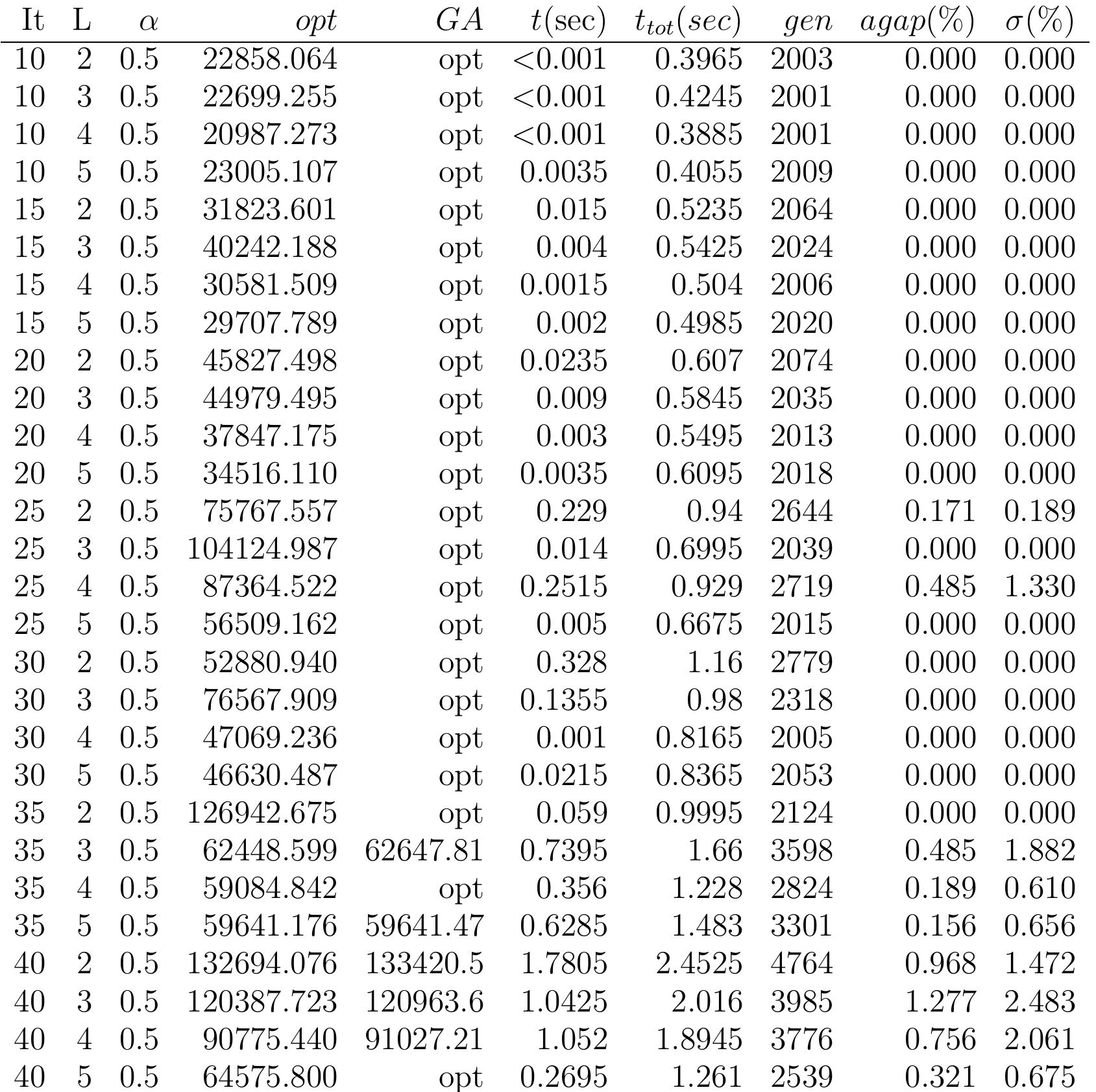 (PDF) A genetic algorithm for solving multiple warehouse layout problem
