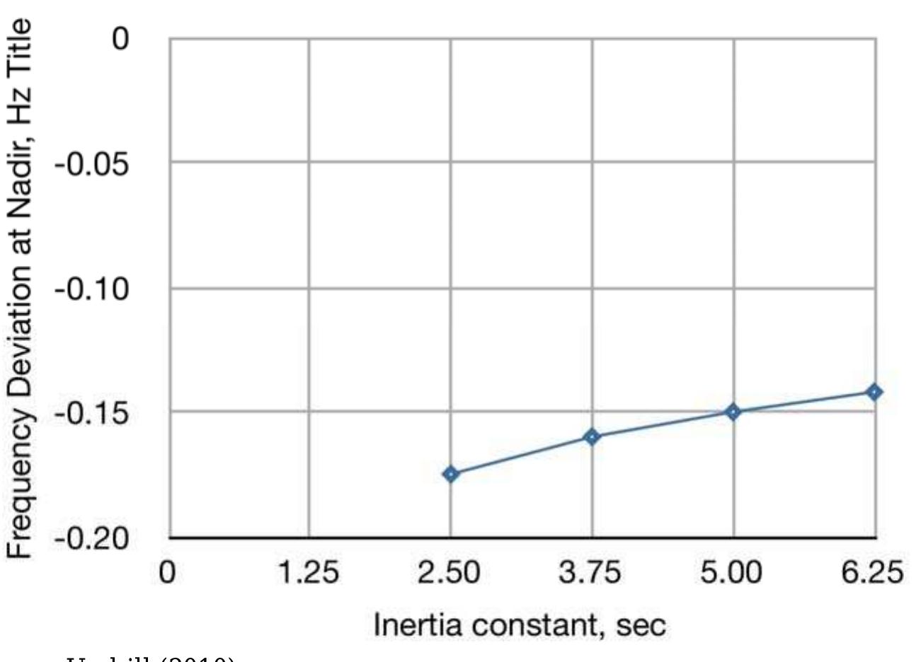 (PDF) Use of Frequency Response Metrics to Assess the Planning and ...