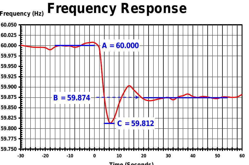 Demand Rresponse Power System Frequency ‘requency response*: (equipment) the ability of a system or