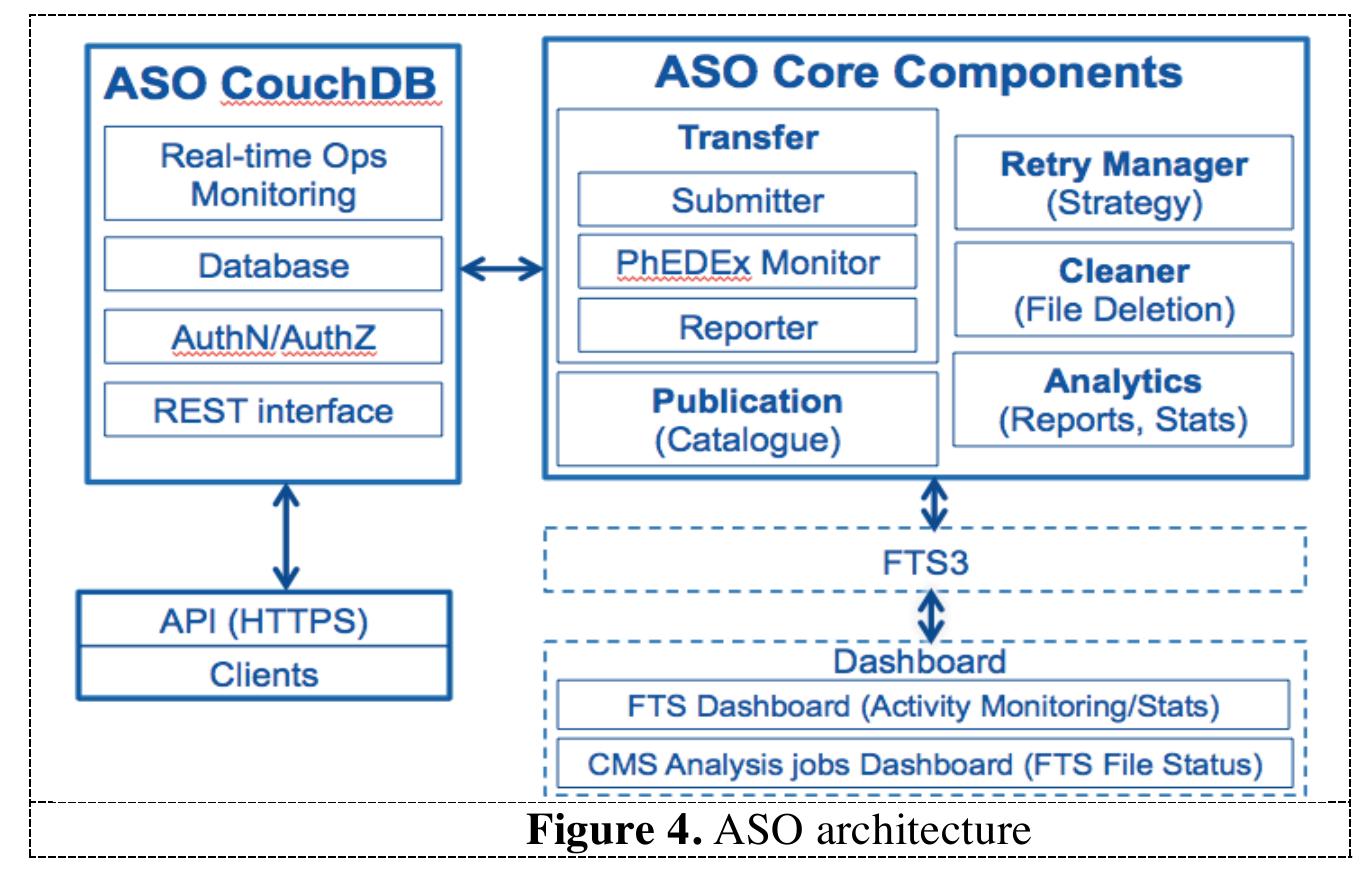 Figure 4 - from AsyncStageOut: Distributed user data