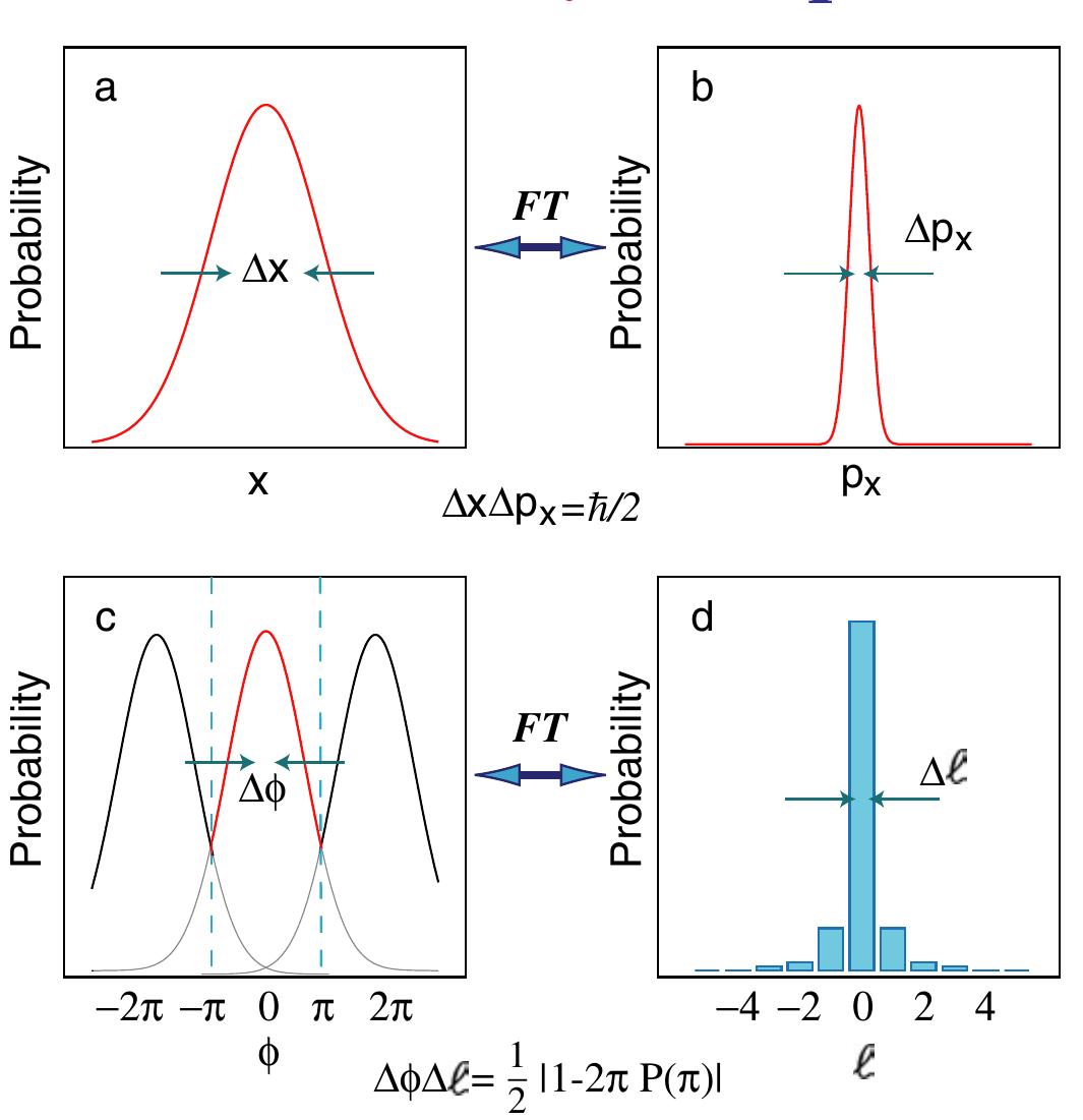 (PDF) Uncertainty principle for angular position and angular momentum