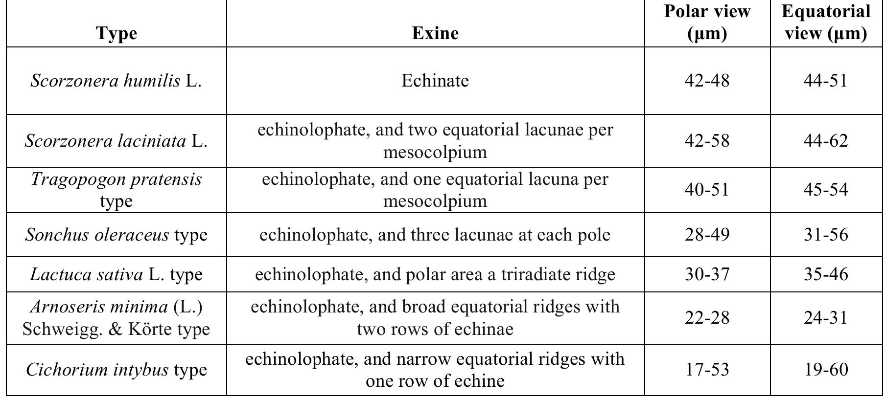 Tab. 2 - Morphological types of Cichorieae by Blackmore (1984) and Wang et al. (2009).  they occur in almost all sub-tribes, which makes this feature an unreliable indicator of phylogenetic  ranges between 18 um and 62 um [12,13,14,15, and reference collection] (Tab.2): 