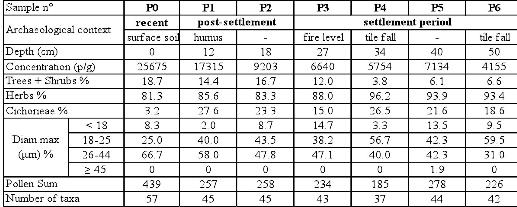 Tab. 4 - Pollen samples and Cichorieae percentages from the site of Sant’ Angelo Vecchio (MT).  not identified pollen grains. The not crumpled or broken pollen of Cichorieae were observed and  Nodena [24]. Pollen percentages were calculated on a Pollen Sum that includes all identified and 