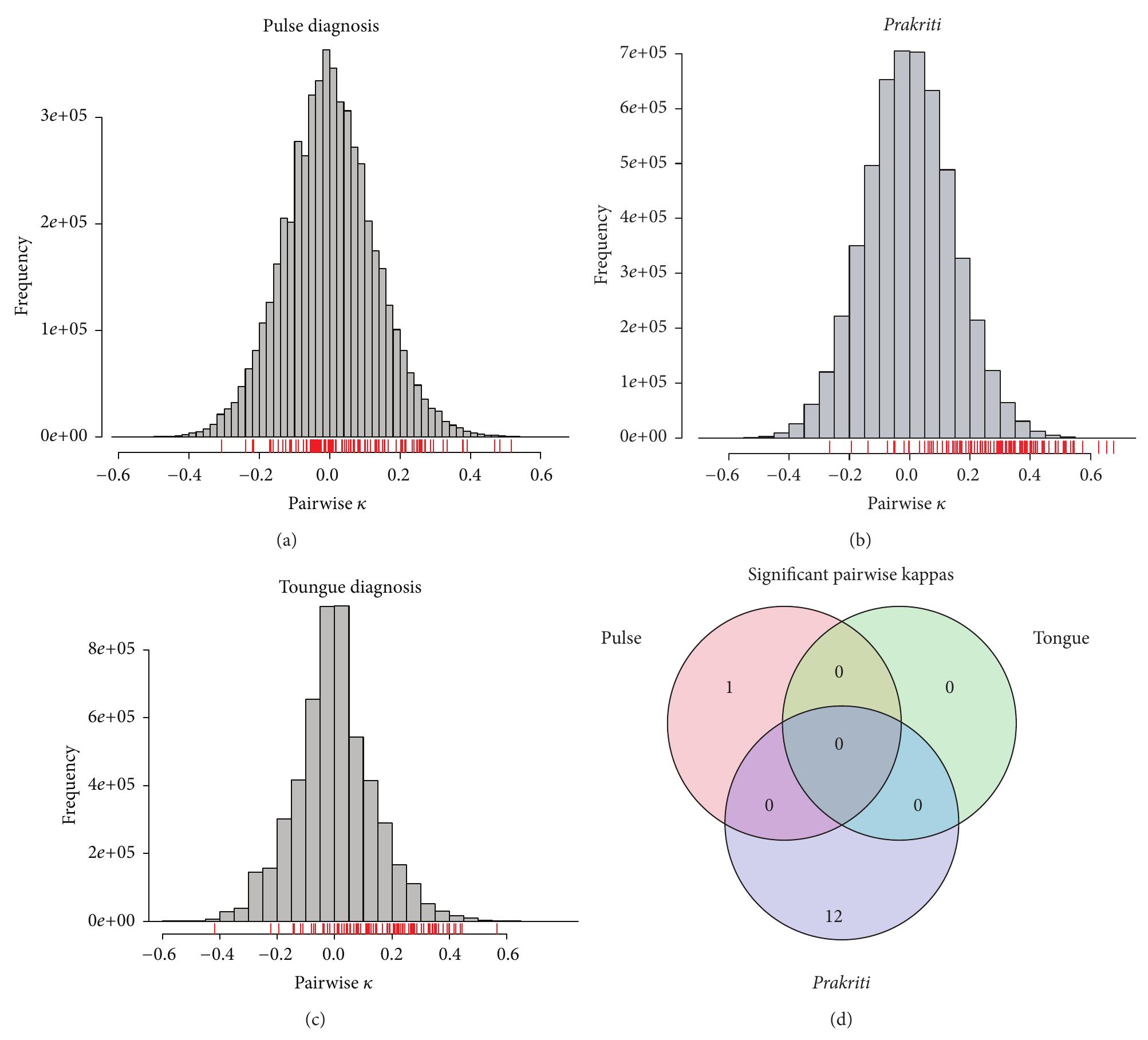 E 5: (a) to (c) show the histogram of all the pairwise