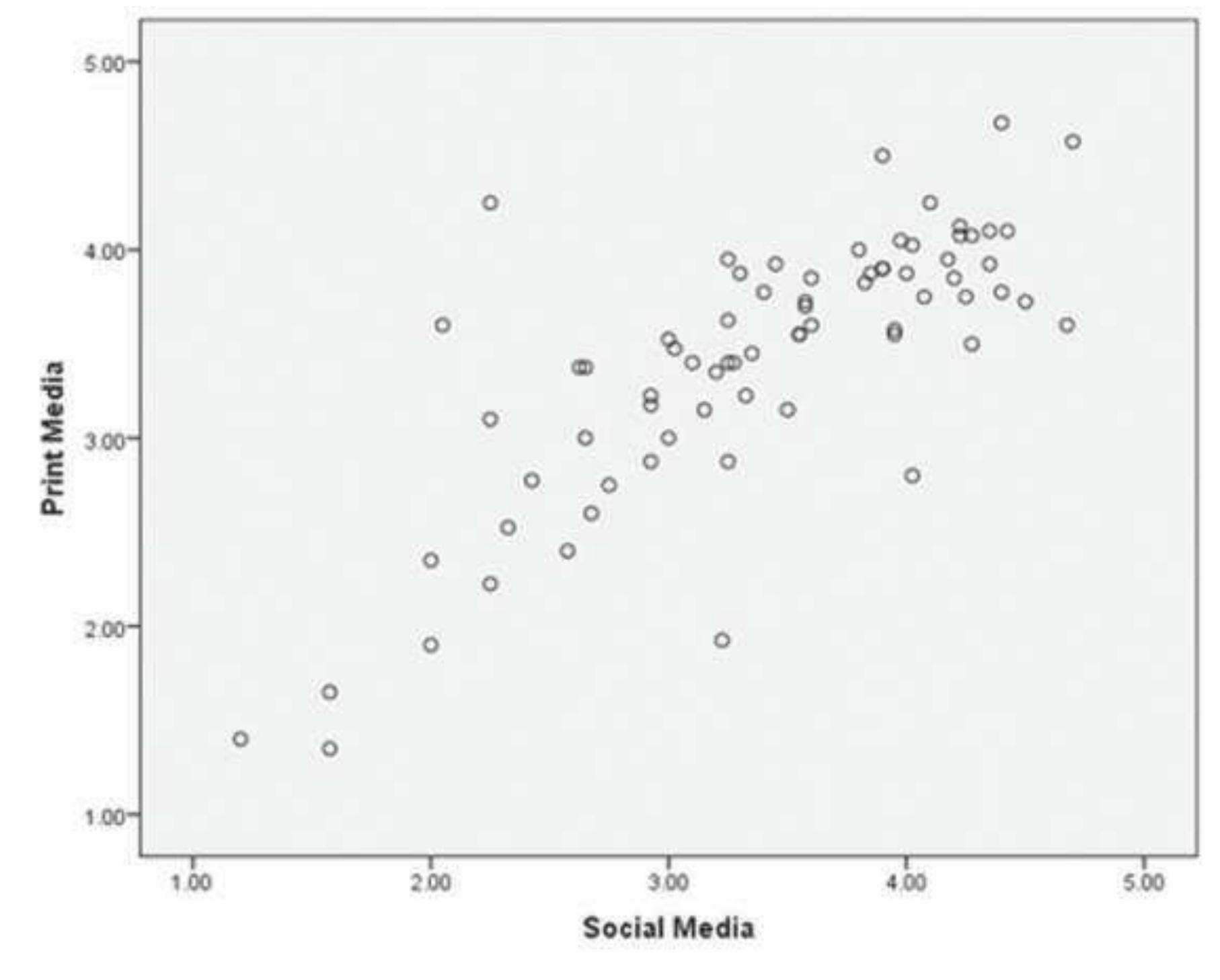 Scatter plot diagram of importance of objectivity and
