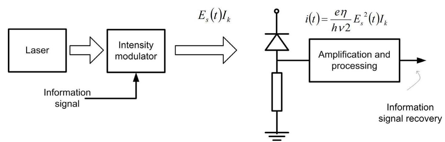 Block diagram using an optical communication system of