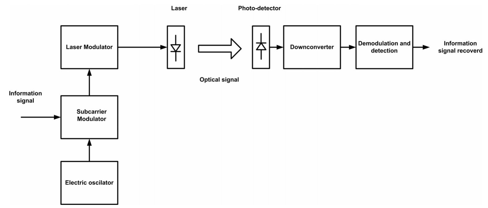 Block diagram using an optical communication system of
