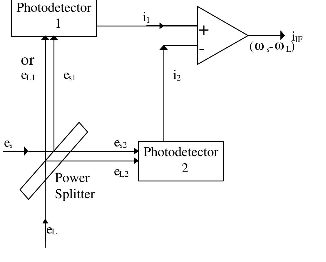 (PDF) Balanced Photoreceiver for Coherent Optical Communications