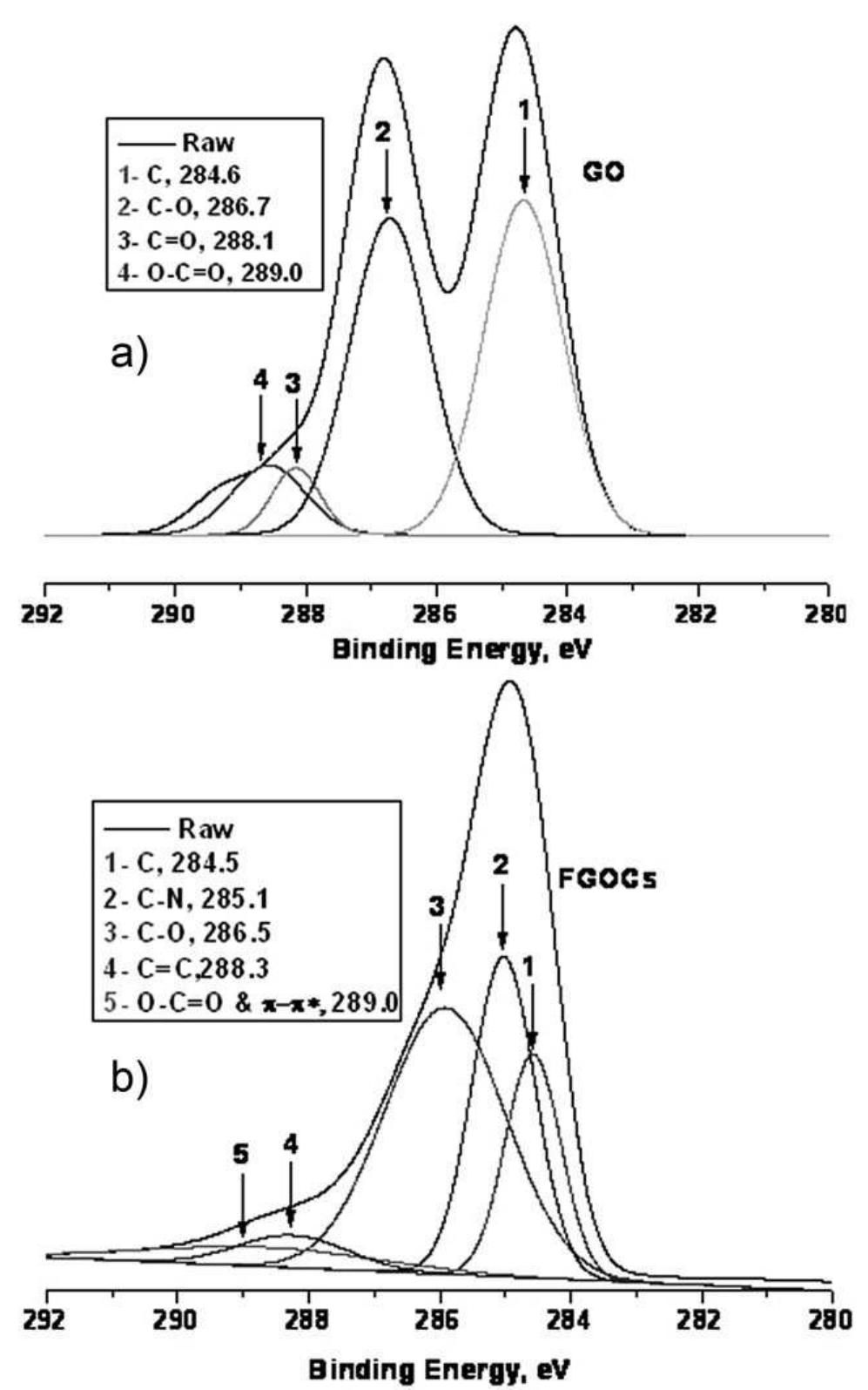 A) c1s xps spectra of go and b) of fgocs. the c 1s xps