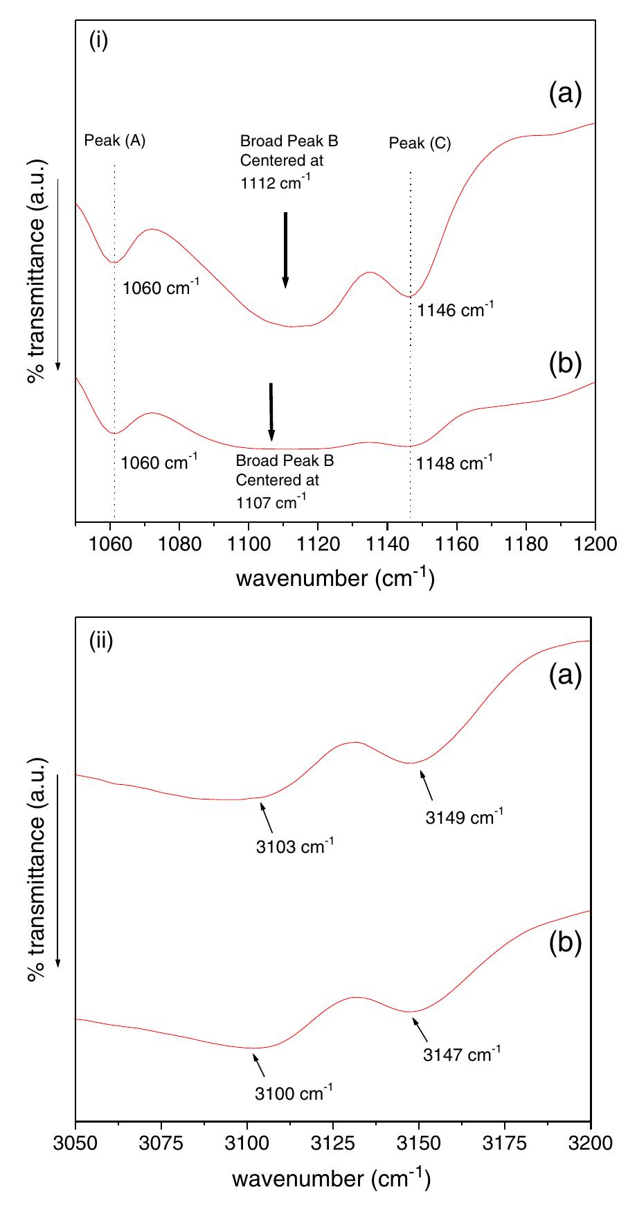 Expanded ftir spectra of (i) c-o-c bond of (a) pure peo and
