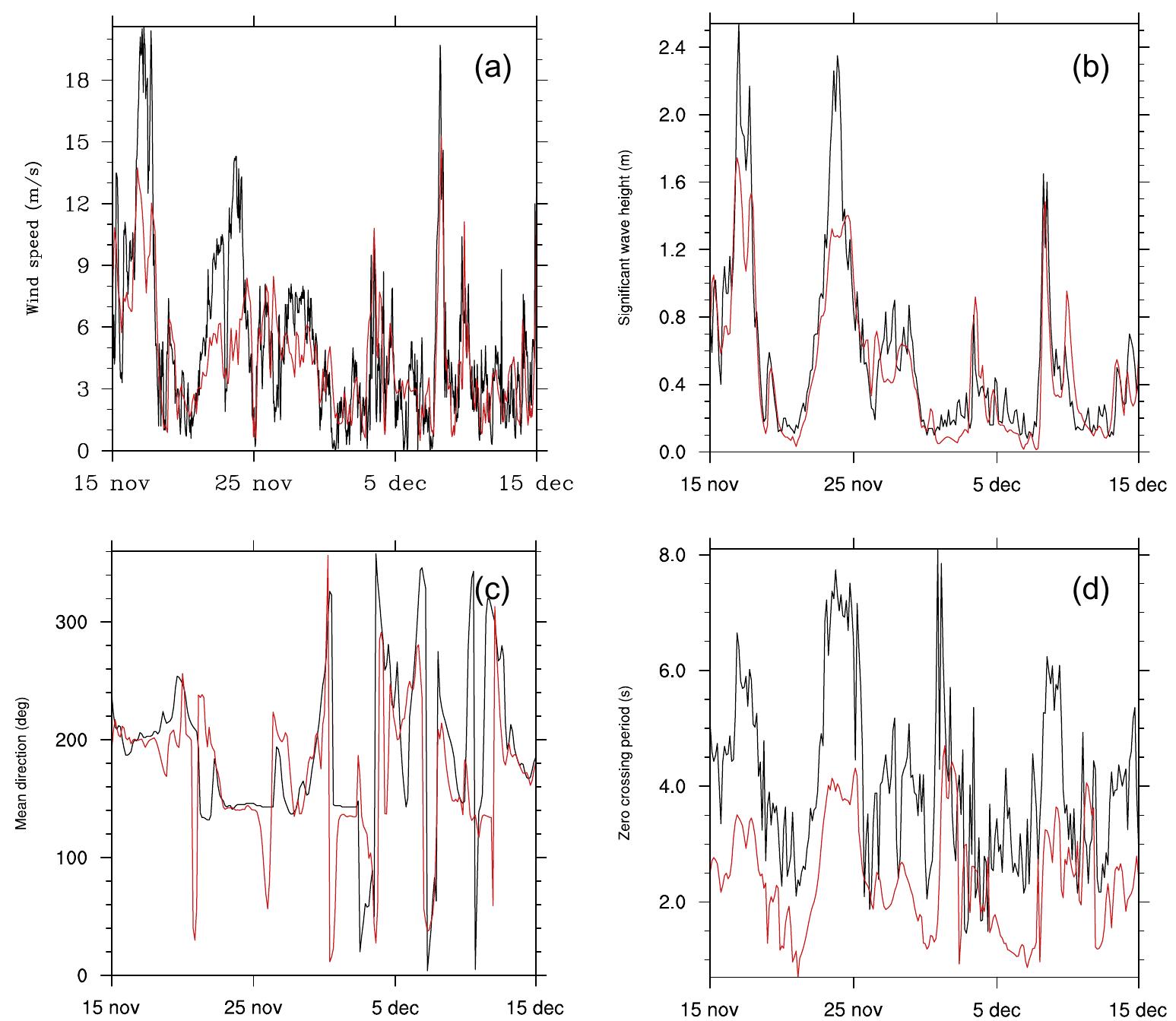(PDF) Coupling of the Regional Ocean Modeling System (ROMS) and Wind ...