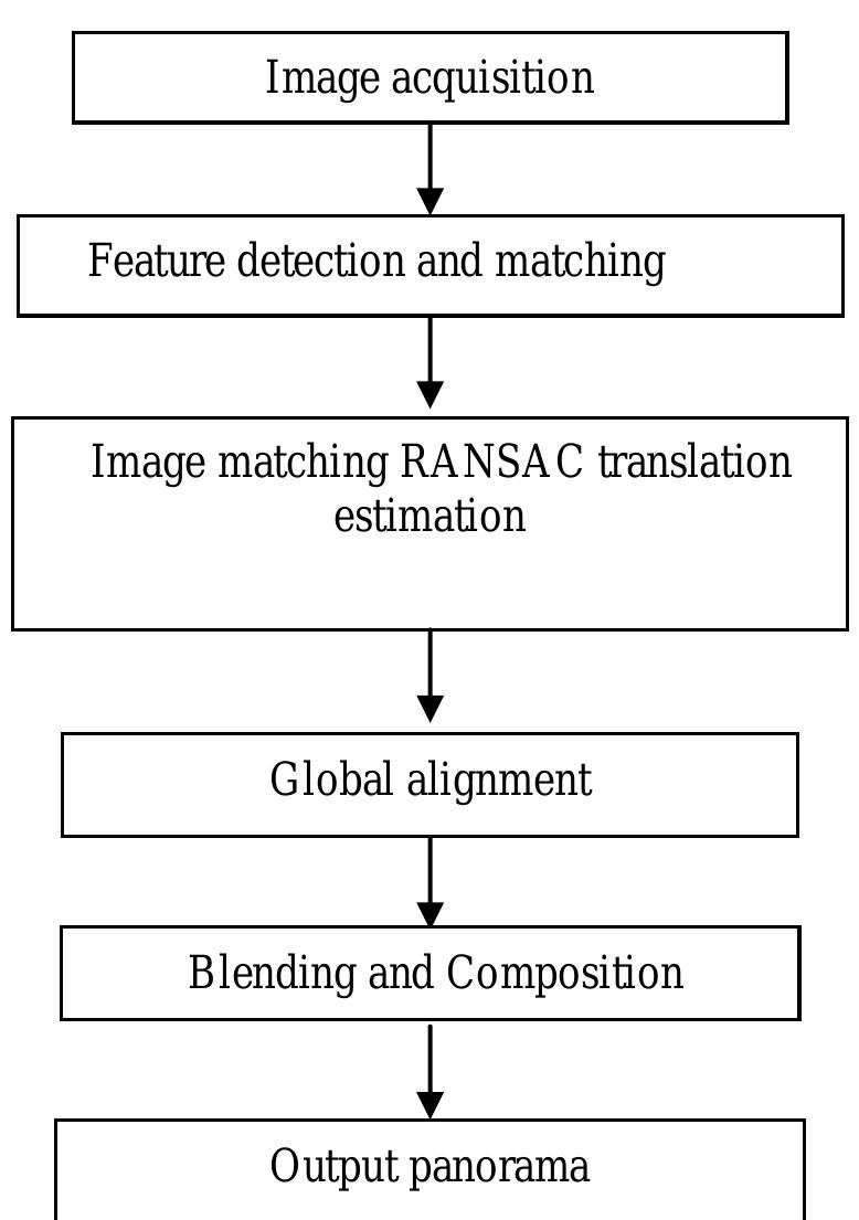 (PDF) 3D Modelling using Image Stitching: A Review