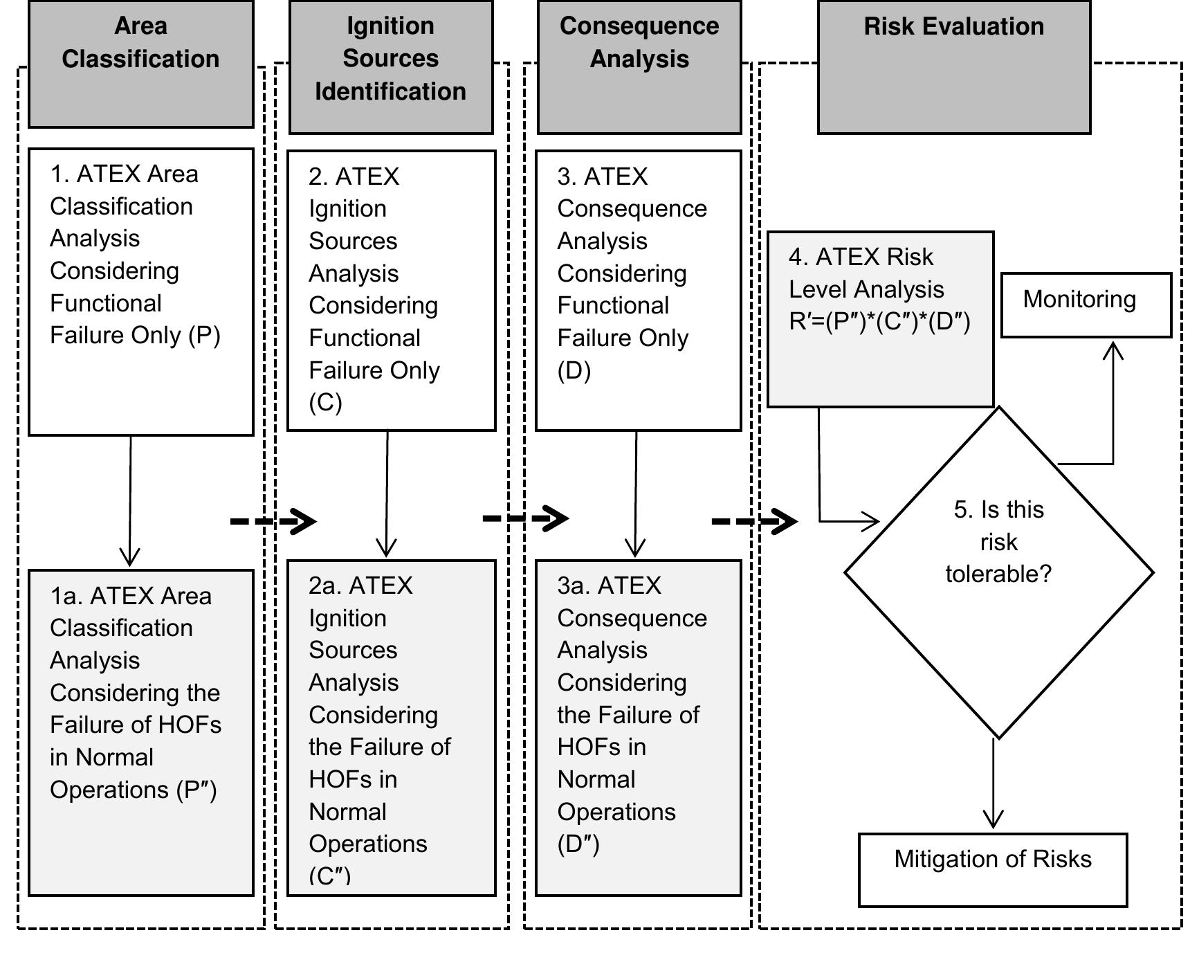 (PDF) Integration of HOFs into ATEX Risk Assessment Methodology