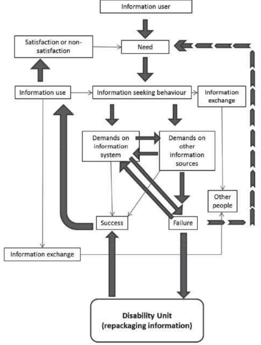 Figure 1 - from Information seeking behaviour of blind and