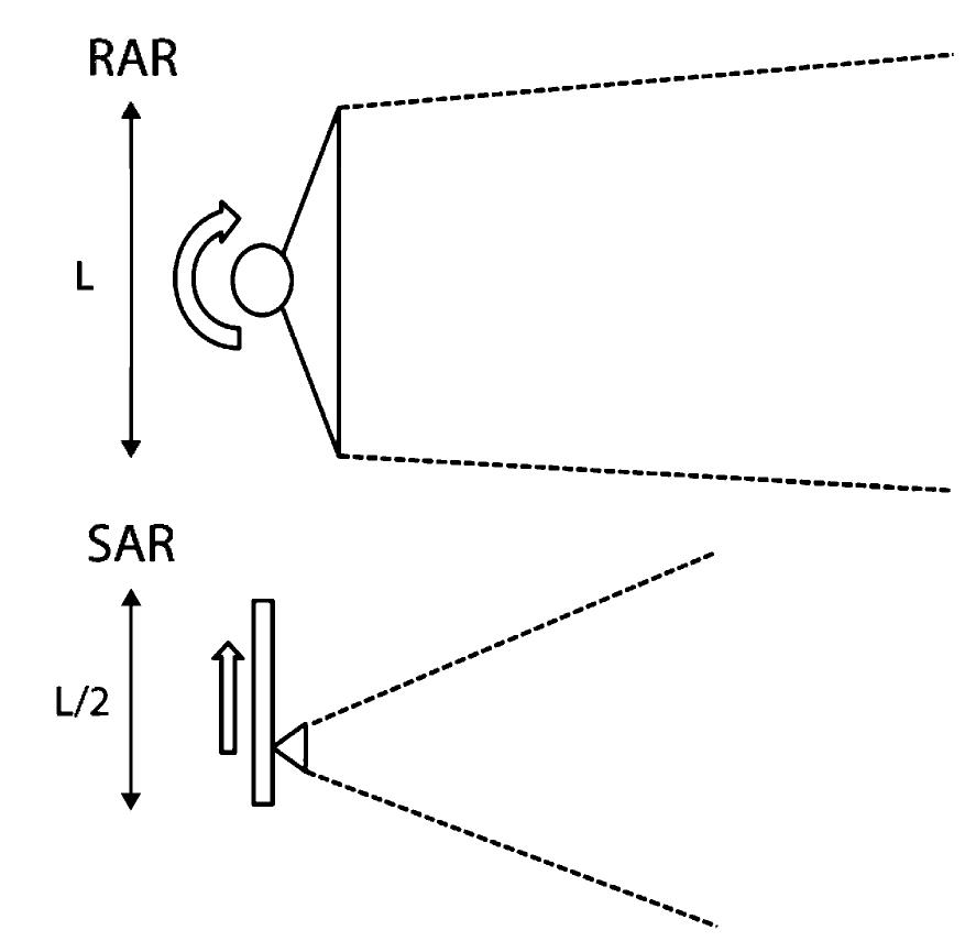 Sar Rar Modulation Figure 3 - from Early Warning Monitoring of Natural and