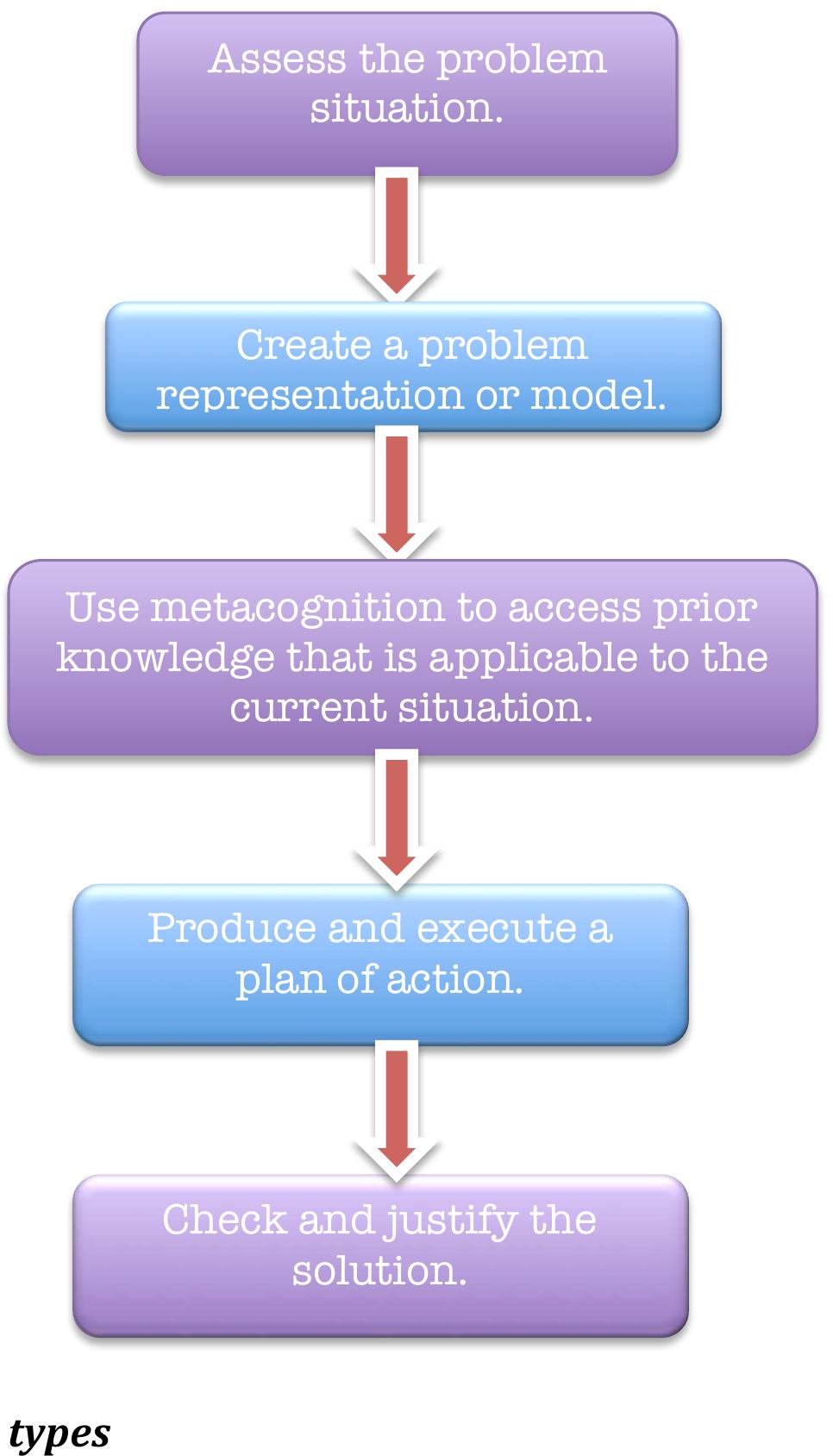 Dynamic Image Problem Solving (PDF) Using Dynamic Assessment to Promote Mathematical Problem Solving ...
